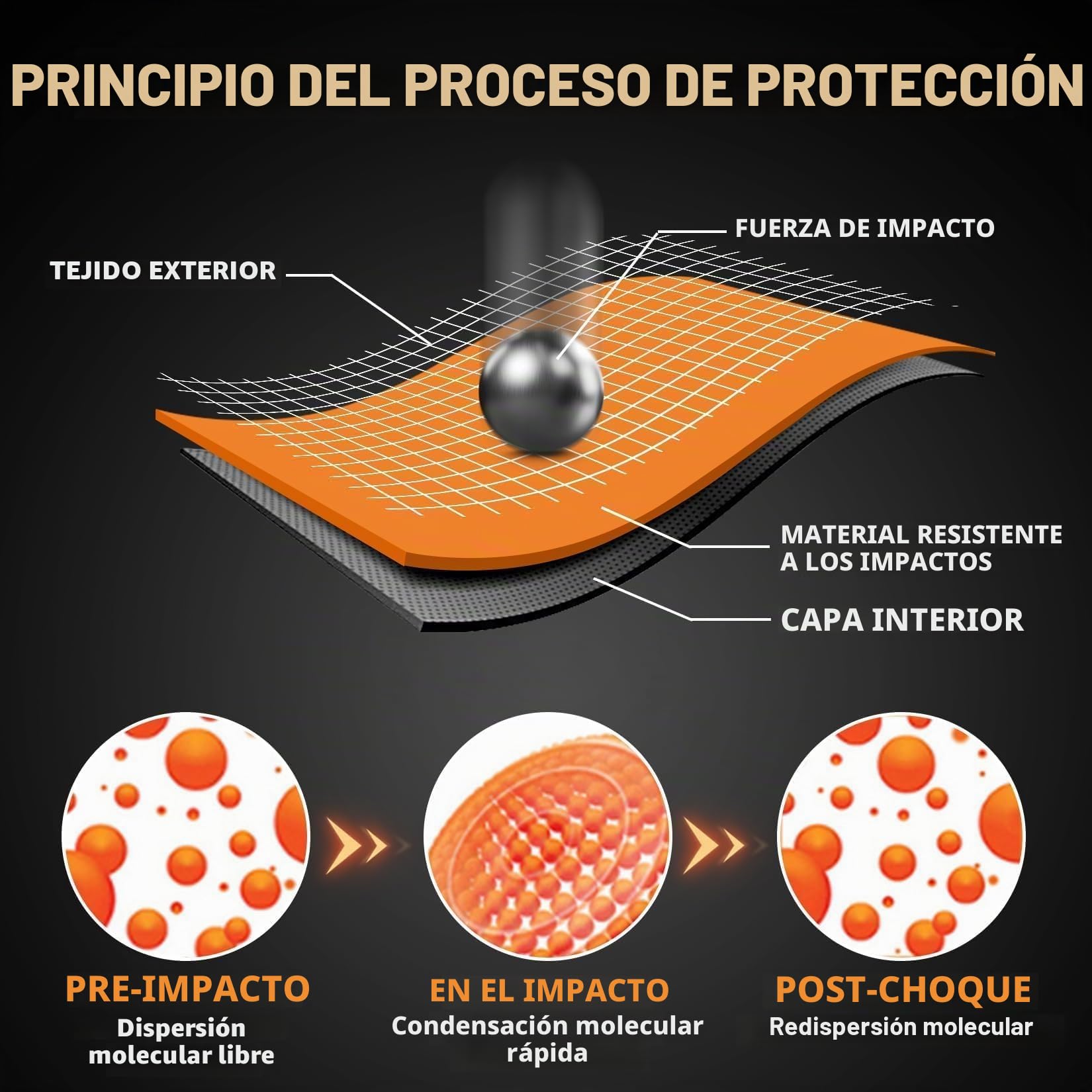 PSLER CE-2 Protecciones Moto,Protector Espalda Moto,Protección para Los Hombros y Protección para Los Codos,5 Piezas Alta Seguridad Insertos Amortiguadores para Chaquetas de Motocicleta Rodilla