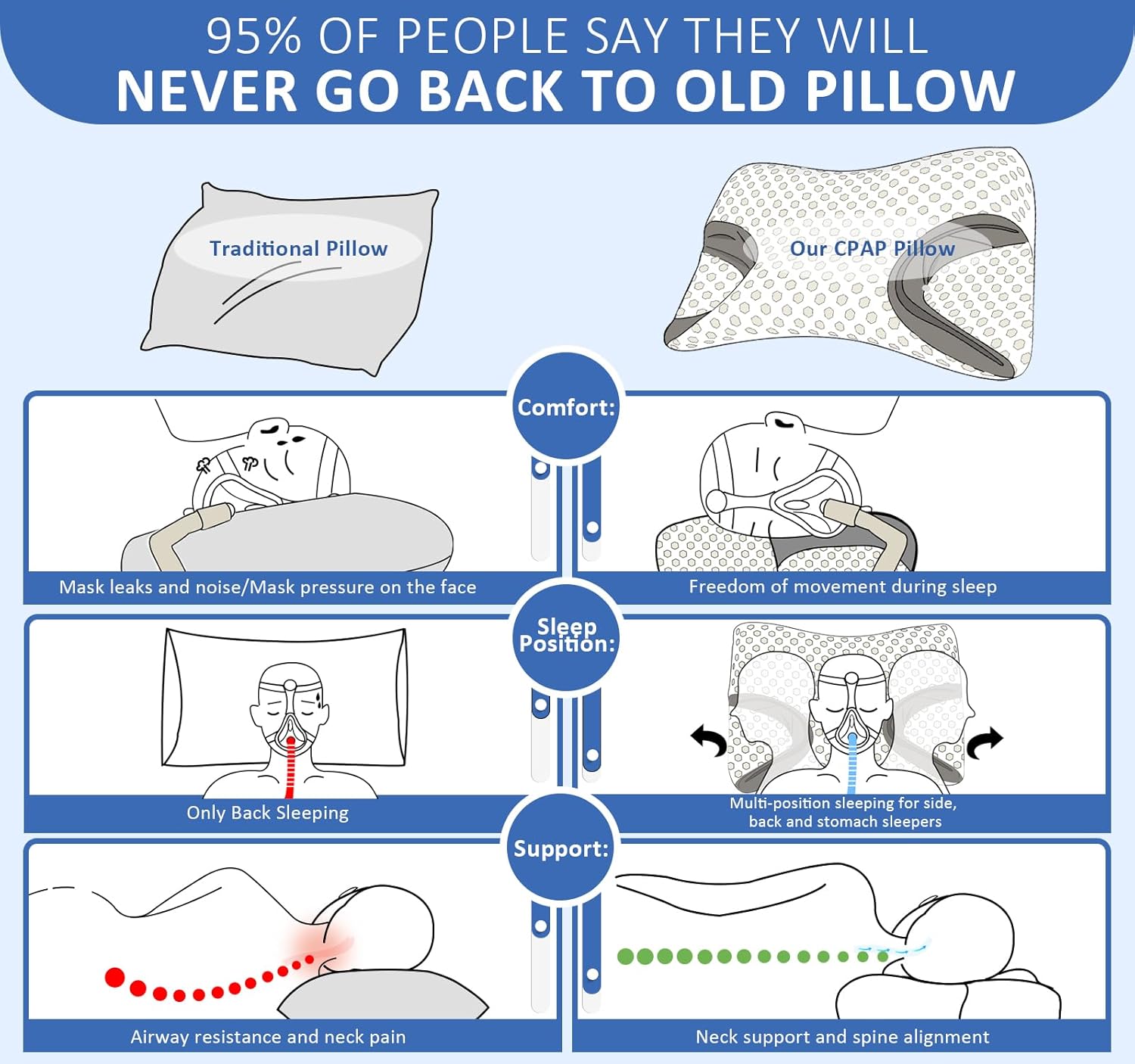 IKSTAR CPAP Pillow for Side Sleeper, Sleep Apnea Pillow for Sleeping, CPAP Nasal Pillows Suit for All CPAP Masks User, Cervical Memory Foam Neck Support Pillow Relief Neck Pain for Side Back Sleepers