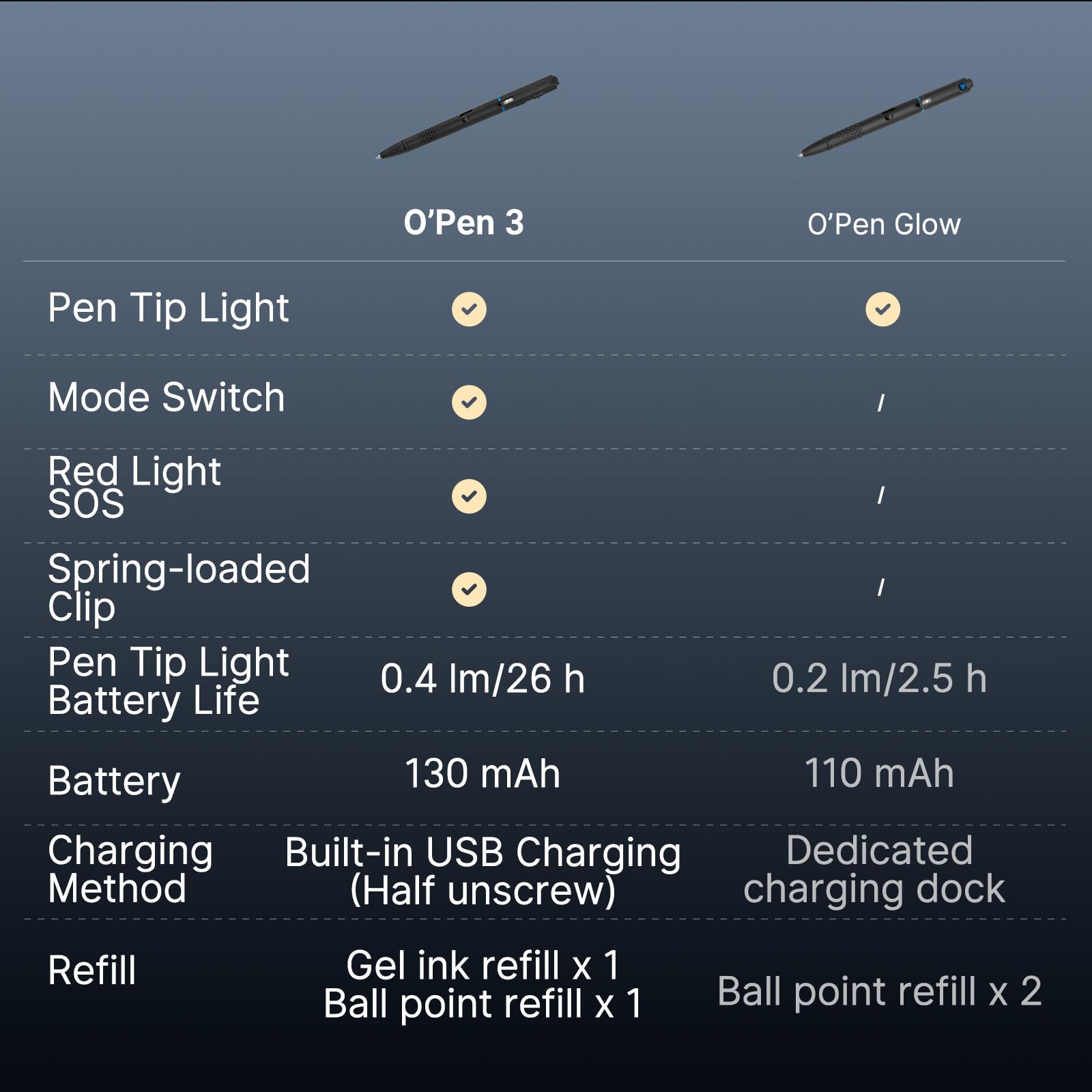 OLIGHT Open 3 Stylo Lampe Bille EDC 4 en 1 avec Mini Torche Rechargeable USB LED 120 Lumens Cadre en Aluminium Multifonction Robuste Durable et Portable pour Le Bureau, Le Cadeau, L'école(Orange)
