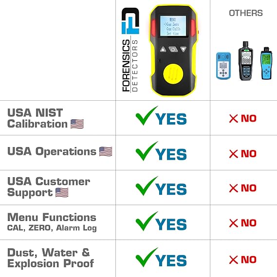 Hydrogen Fluoride Gas Detector by Forensics | USA NIST Calibration | USB Recharge | Adjustable Alarms | 0-10ppm HF |