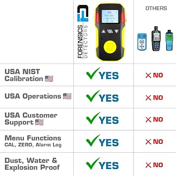 Hydrogen Fluoride Gas Detector by Forensics | USA NIST Calibration | USB Recharge | Adjustable Alarms | 0-10ppm HF |