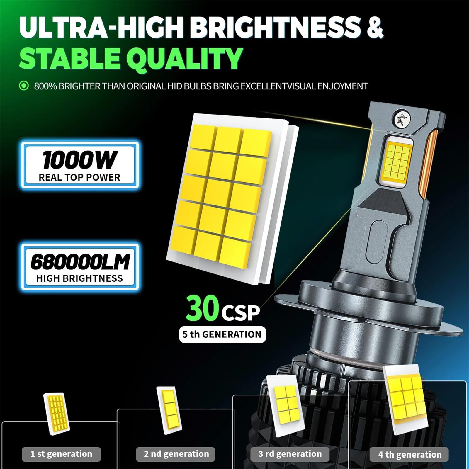 Gerrit Lampadine LED, Lampadina 22000LM 220W 6000K Xenon Bianco Estremamente Super Luminoso Plug And Play Fendinebbia di Ricambio Alogeno di Mini Dimensioni, Confezione da 2,H7