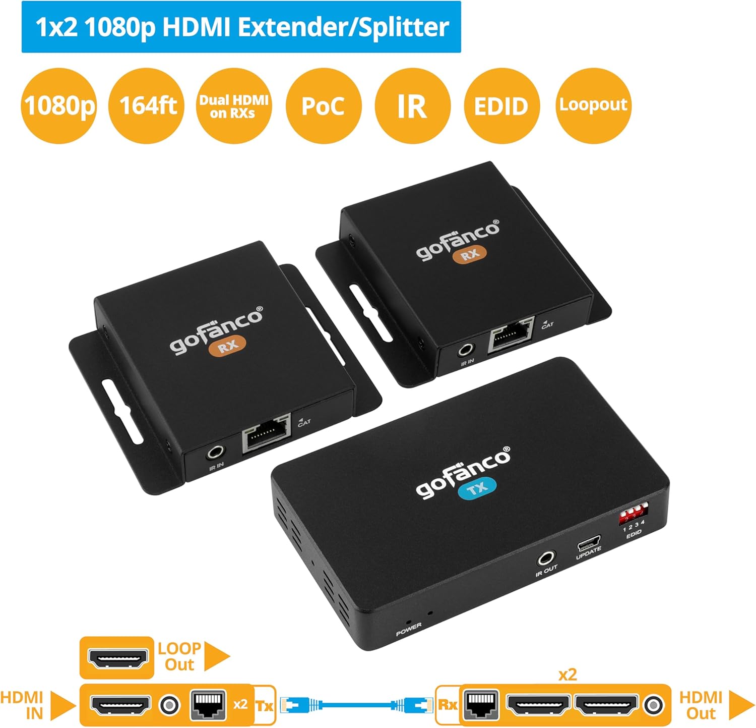 gofanco 1080p 1x2 HDMI Extender Splitter Over CAT6/7 – Dual HDMI Outputs on Each RX, Up to 164ft (50m), HDCP 1.4, PoC, EDID Management, Loopout, IR Extension, Low Latency, 7.1-ch Audio (HDExt2P)