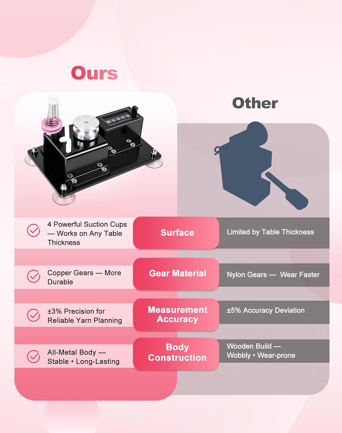 Haoguo Yarn Counter with ±3% High Accuracy, Suction-Cup Base & Copper Gear, Ideal for Knitting, Crocheting, Yarn Portioning & Leftover Tracking