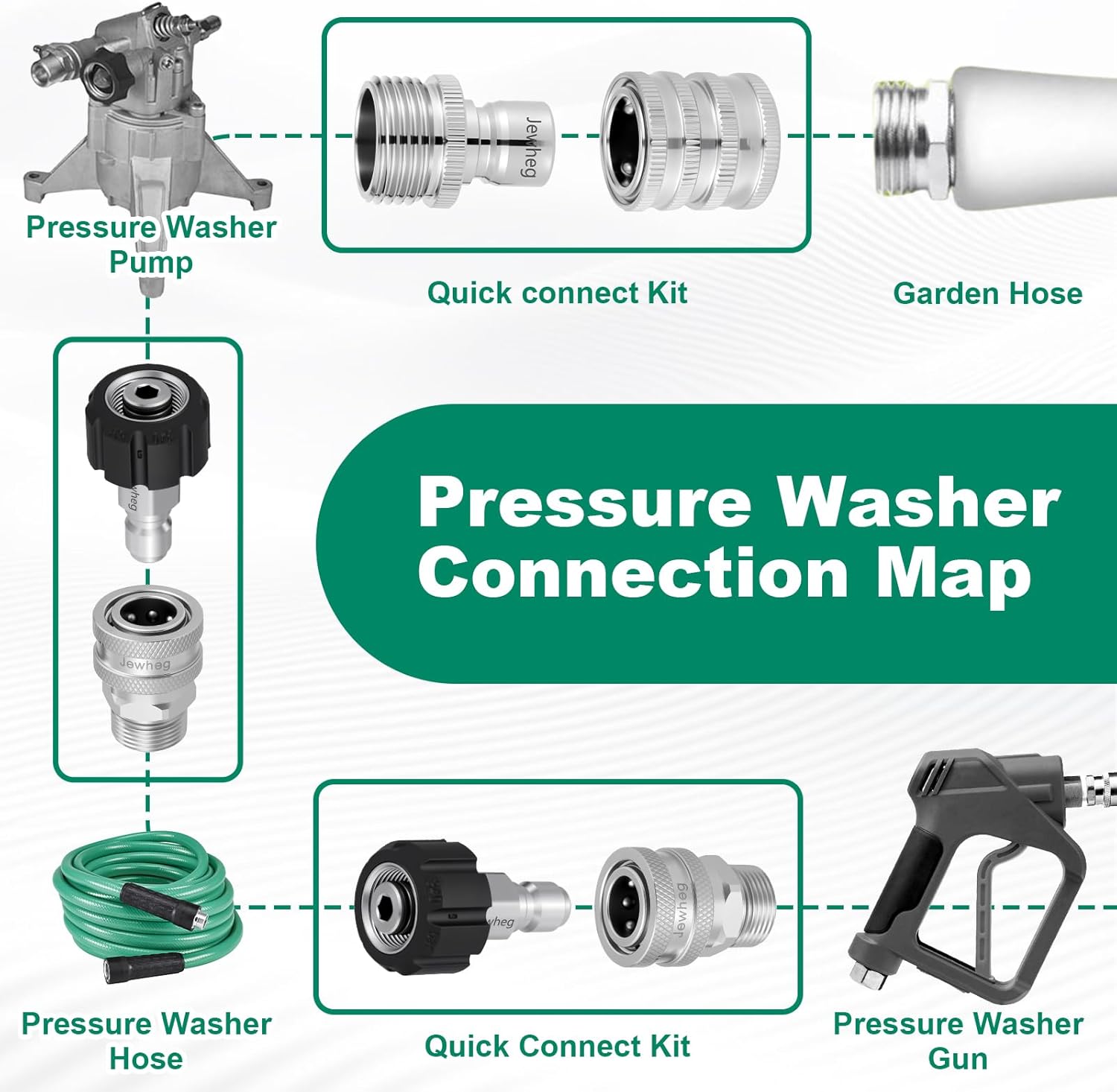 Jewheg 2025 upgraded version，Pressure Washer Quick Connect Kit, Stainless Steel Pressure Washer Adapter Set, M22 Swivel 14mm to 3/8 Inch Quick Disconnect，3/4 Inch Hose Fittings