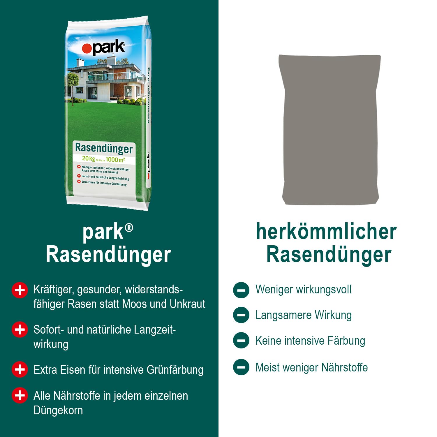 Park Rasendünger 20kg für bis zu 1000m², sorgt für einen gesunden, tiefgrünen und widerstandsfähigen Rasen statt Moos und Unkraut
