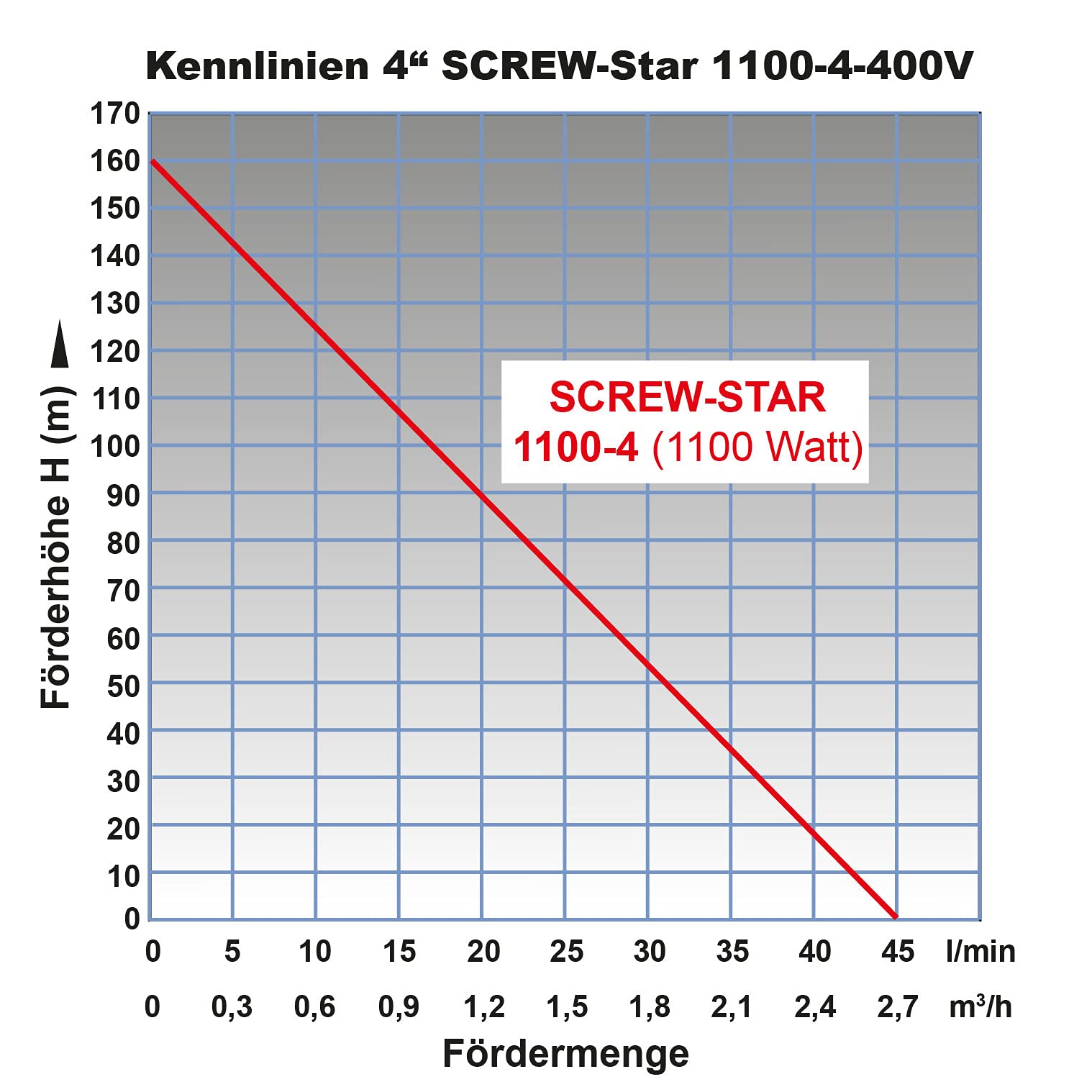 Zandcompatibele 4 diepe bronpomp SCREW-Star 1100-4-400V schroefpomp bronpomp waterpomp tuinpomp pijppomp huishoudelijke waterleiding boorgatpomp voor nieuw geïnstalleerde