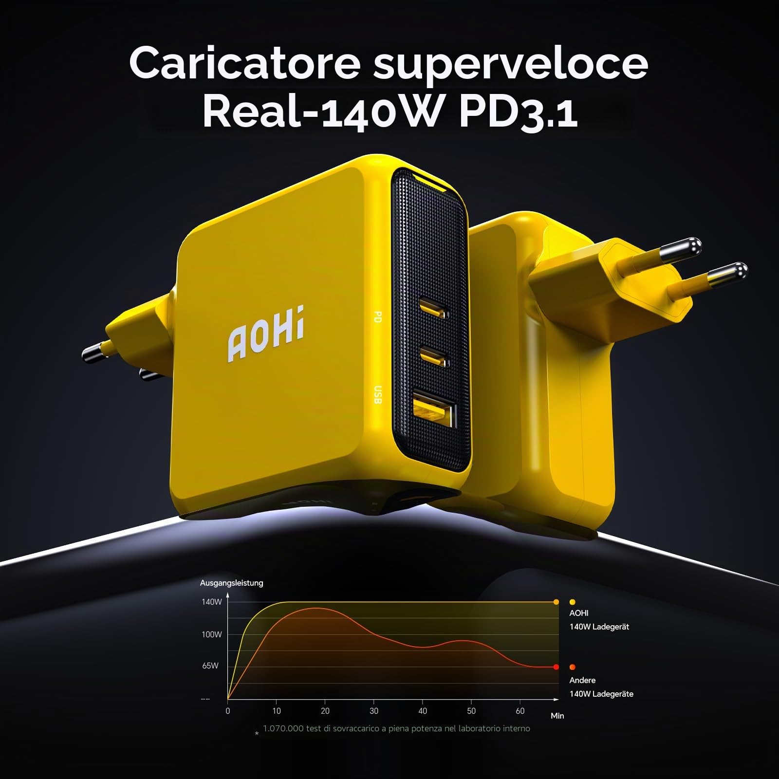 AOHI Magcube - Caricatore USB C da 140 W, PD3.1, 3 porte, GaN+ Laptop Charger 100 W, spina di ricarica per MacBook Pro 16", Dell XPS, iPad, Galaxy, iPhone 15, Chromebook