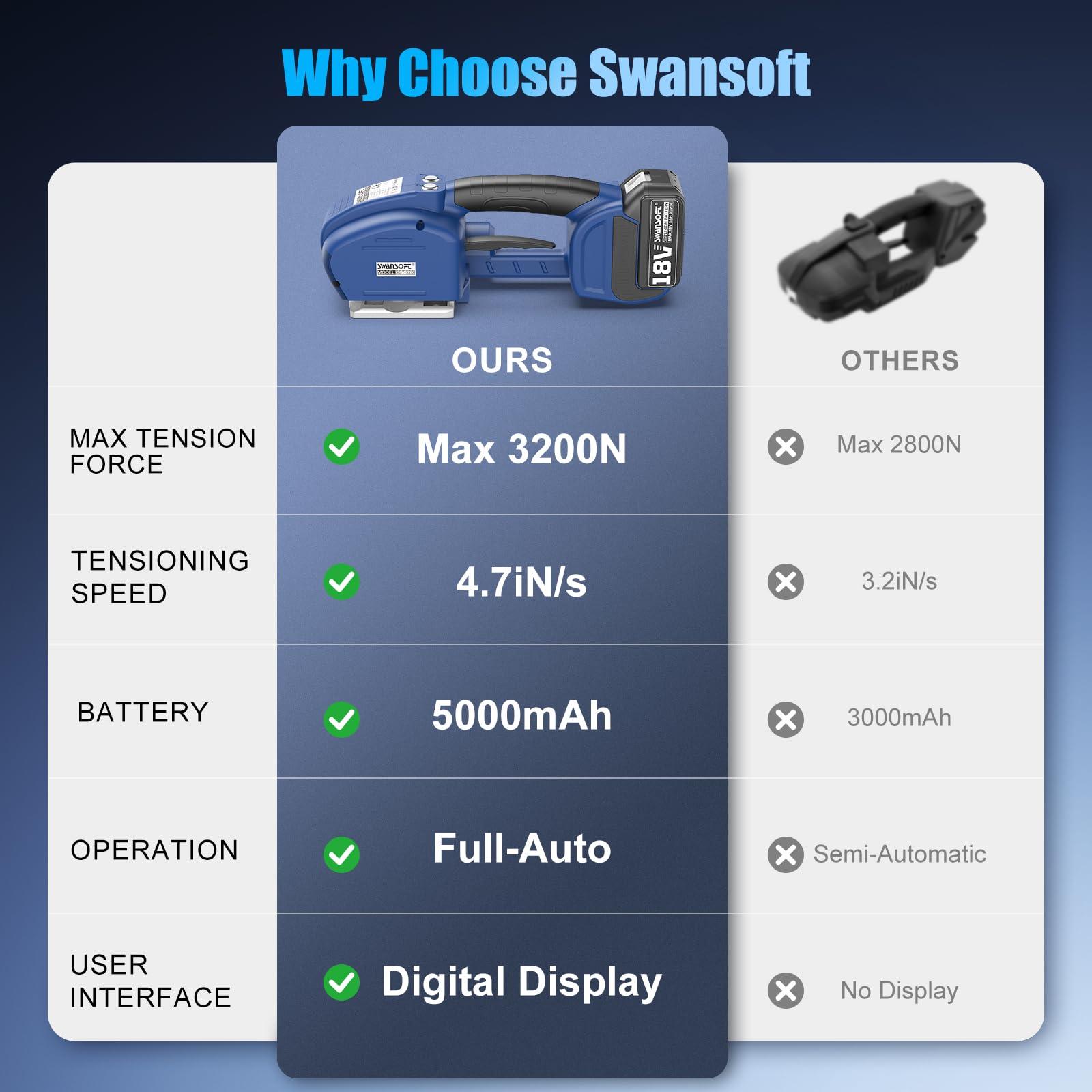 SWANSOFT Elektro-Umreifungsgerät für 14-16 mm PP-/PET-Band mit Digitaldisplay, 2 x 5000 mAh Akku, automatisches Packwerkzeug für Kartons und Paletten