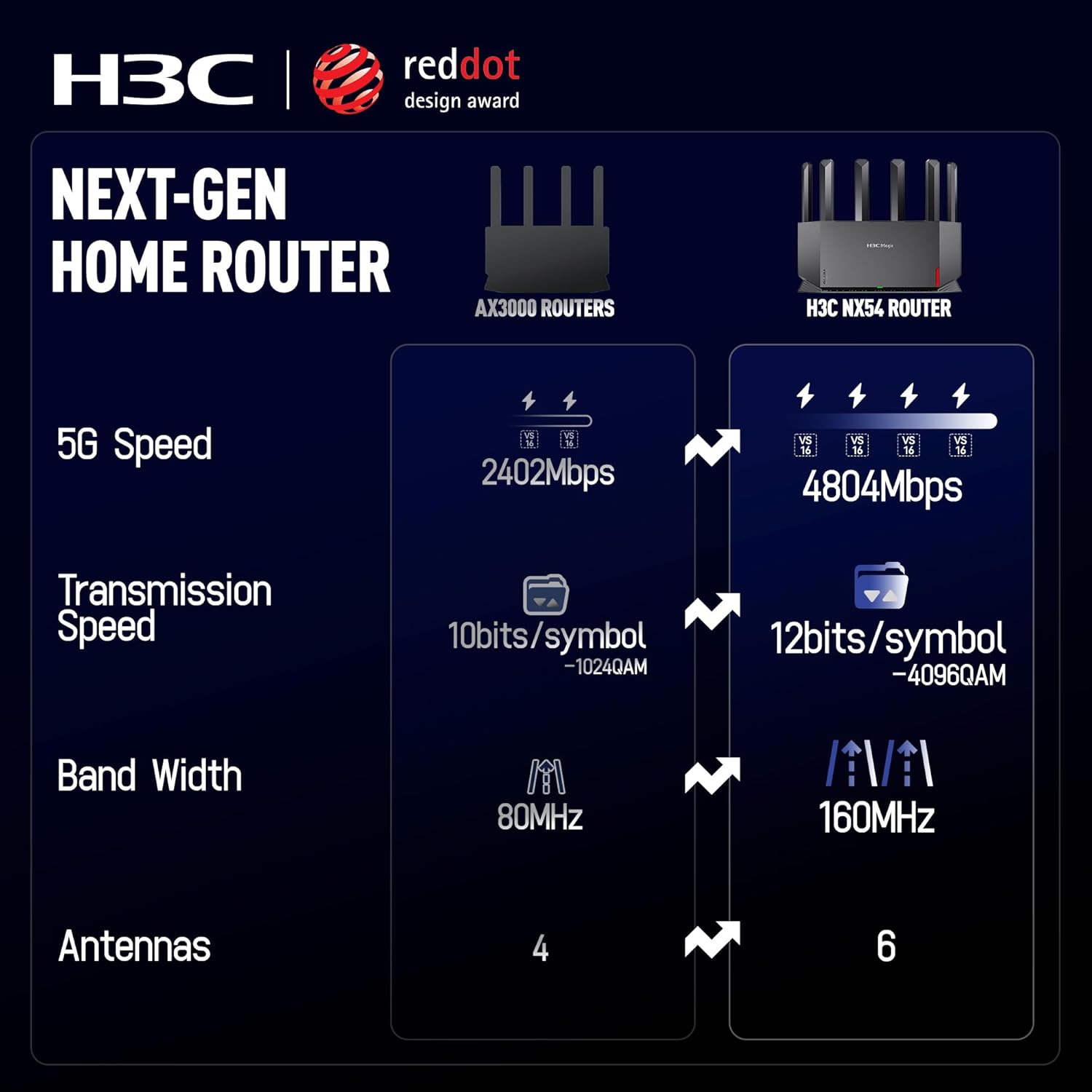 belakang view of H3C AX5400 WiFi 6 Router showing LAN, WAN, Power, and Reset ports