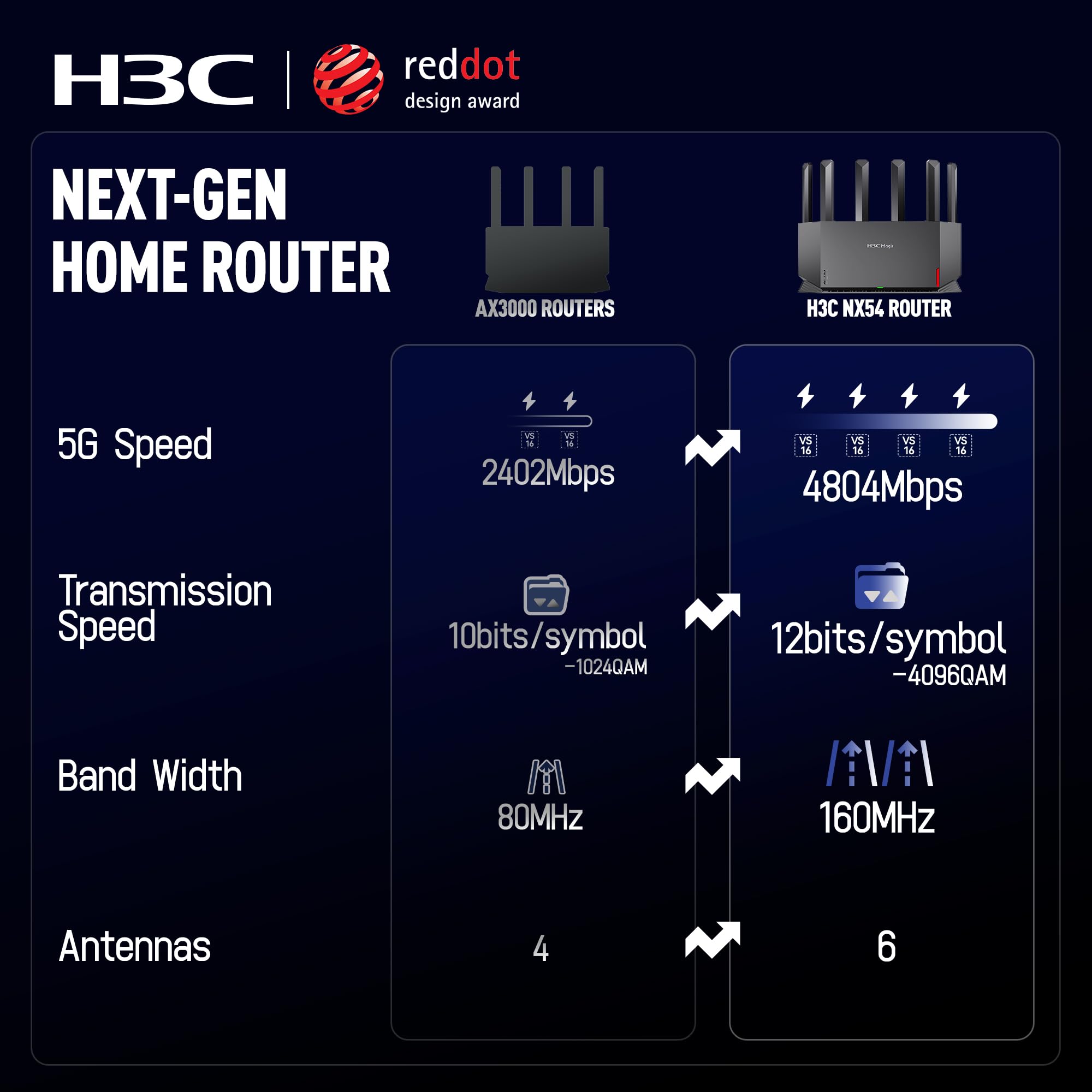 H3C AX5400 dwuzakresowy router WiFi 6 (NX54)-802.11.ax szybki router, 6 anten o wysokim wzmocnieniu, zasilanie NPU do strumieni 4K, zasięg całego domu, WPA3, bezpieczeństwo sieci bez subskrypcji, VPN