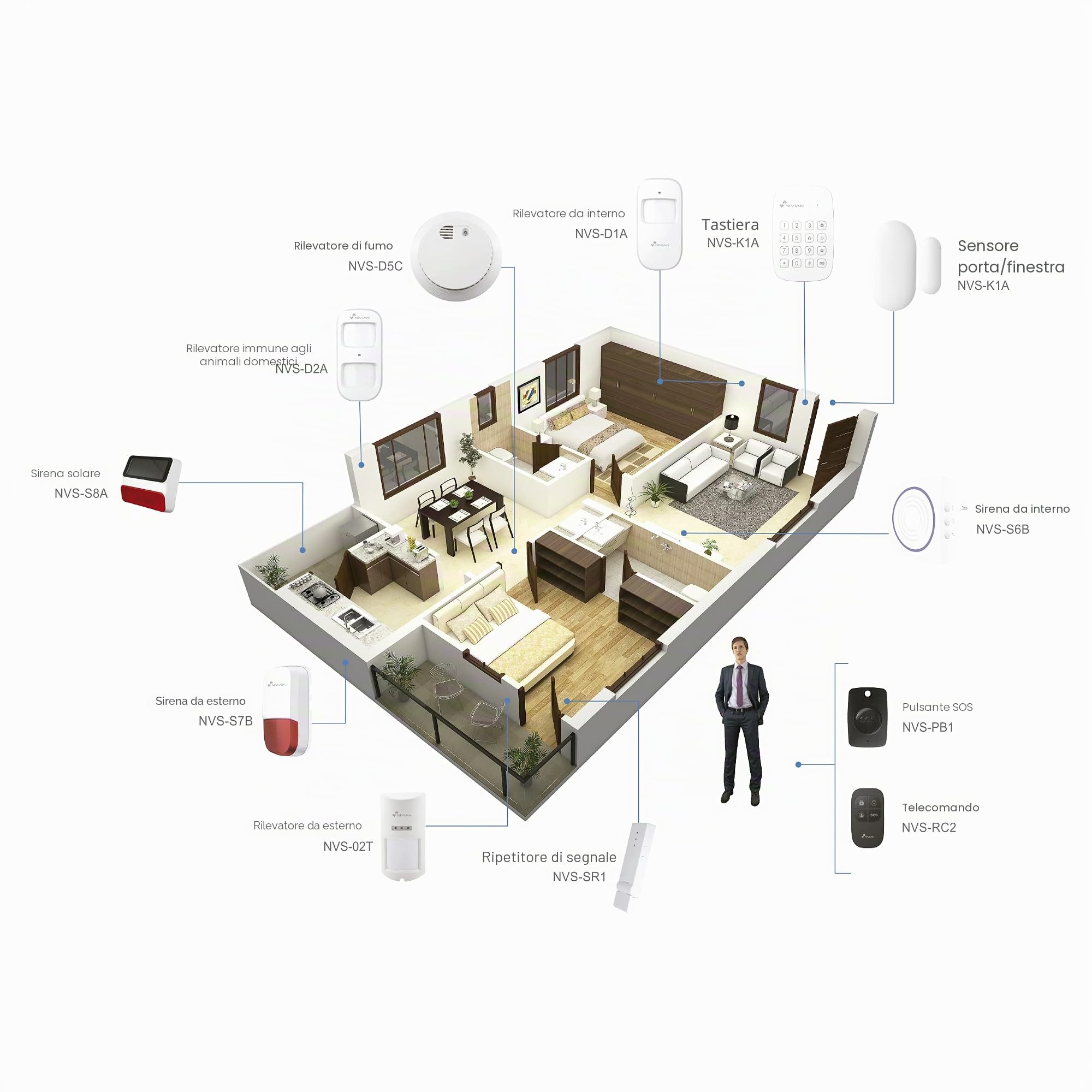 Nivian - Sistema di Allarme per Case e Aziende Senza Canone Mensile | Kit di Allarme WiFi/gsm | Controllo Remoto tramite l'App Tuya | Facile Installazione Wireless | fino a 60 rilevatori