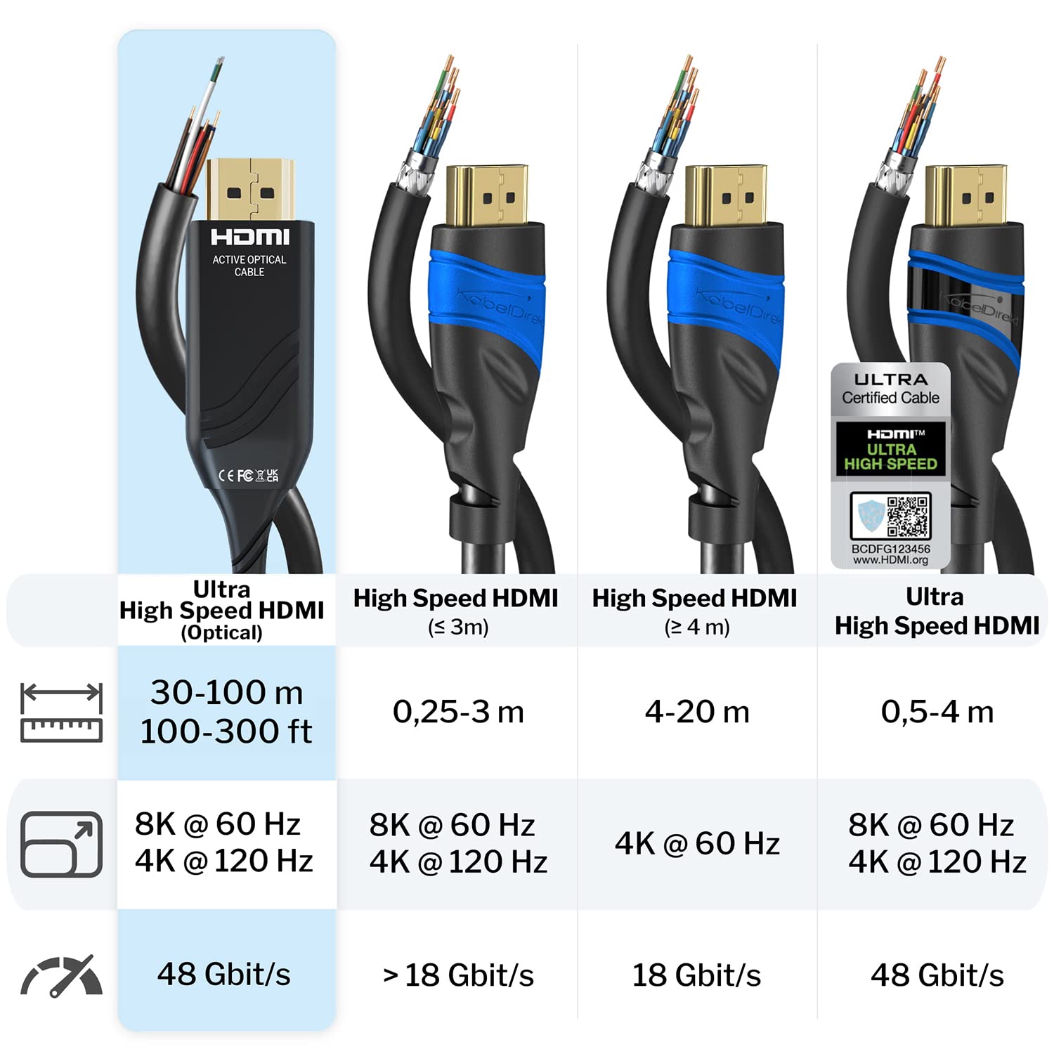KabelDirekt – Cavo 8K HDMI 2.1b ottico – 30,0m – 8K@60Hz | 8K@60Hz, cavo HDMI flessibile in fibra ottica
