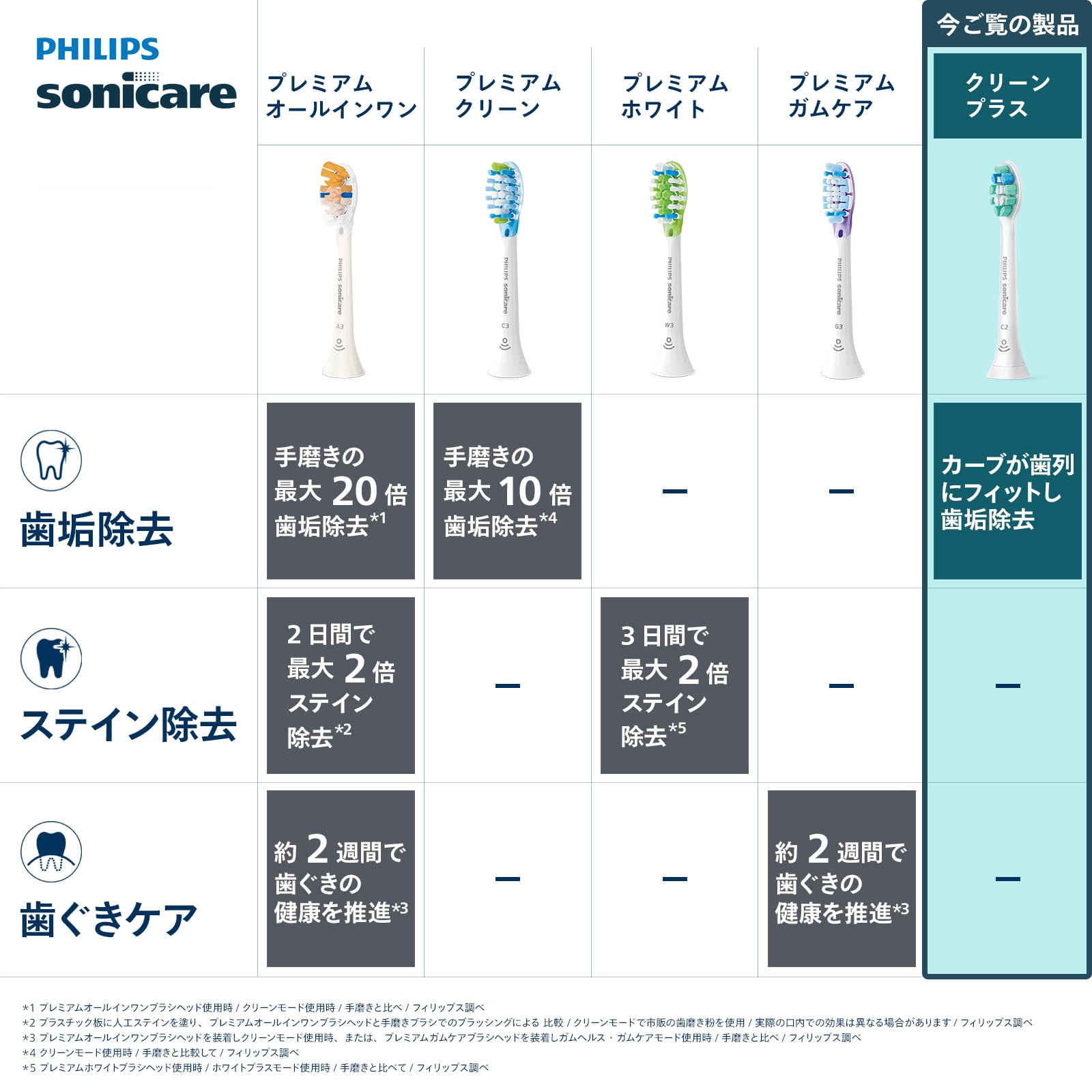 Amazon | フィリップス 替えブラシ ソニッケアー C2 クリーンプラス 歯