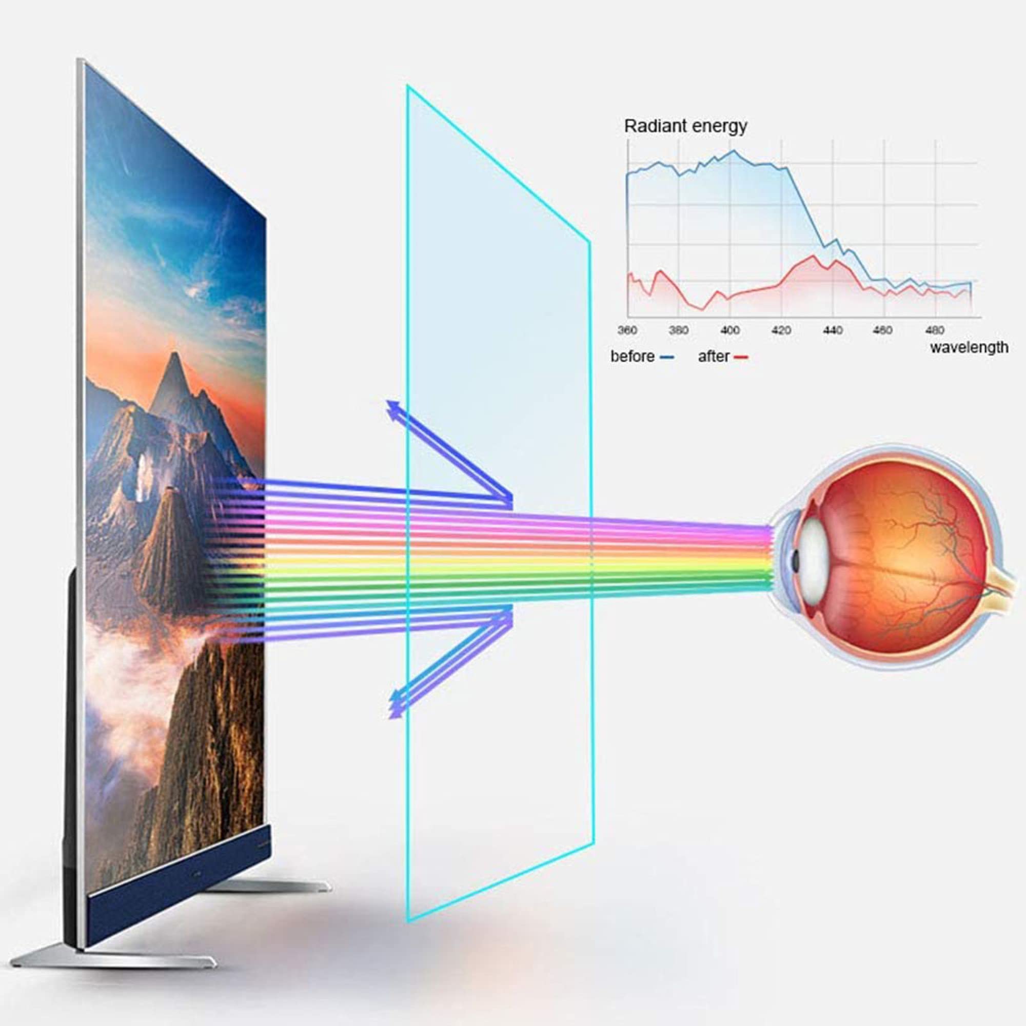 Filtro protector de pantalla de TV anti luz azul/anti UV/anti radiación para pantallas de 32-75 pulgadas - Bloqueo del 90% de luz azul - para pantallas LCD, LED, 4K OLED y QLED HDTV/Clear / 40 Inch