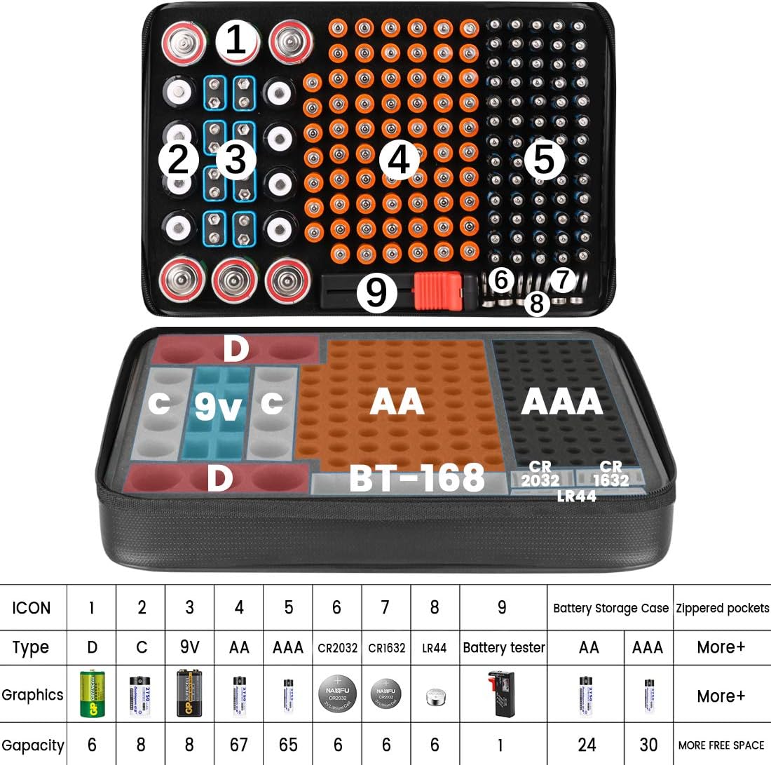 Best Deal Product Battery Organizer Storage Box, Fireproof Waterproof Explosionproof Carrying Batteries Case,ZesGood Battery Storage Organizer with Tester,Safe Holds 200+Batteries (Not Includes Batteries) Holiday Deals 🛒 Battery Organizer Storage Box, Fireproof Waterproof Explosionproof Carrying Batteries Case,ZesGood Battery Storage Organizer with Tester,Safe Holds 200+Batteries (Not Includes Batteries)