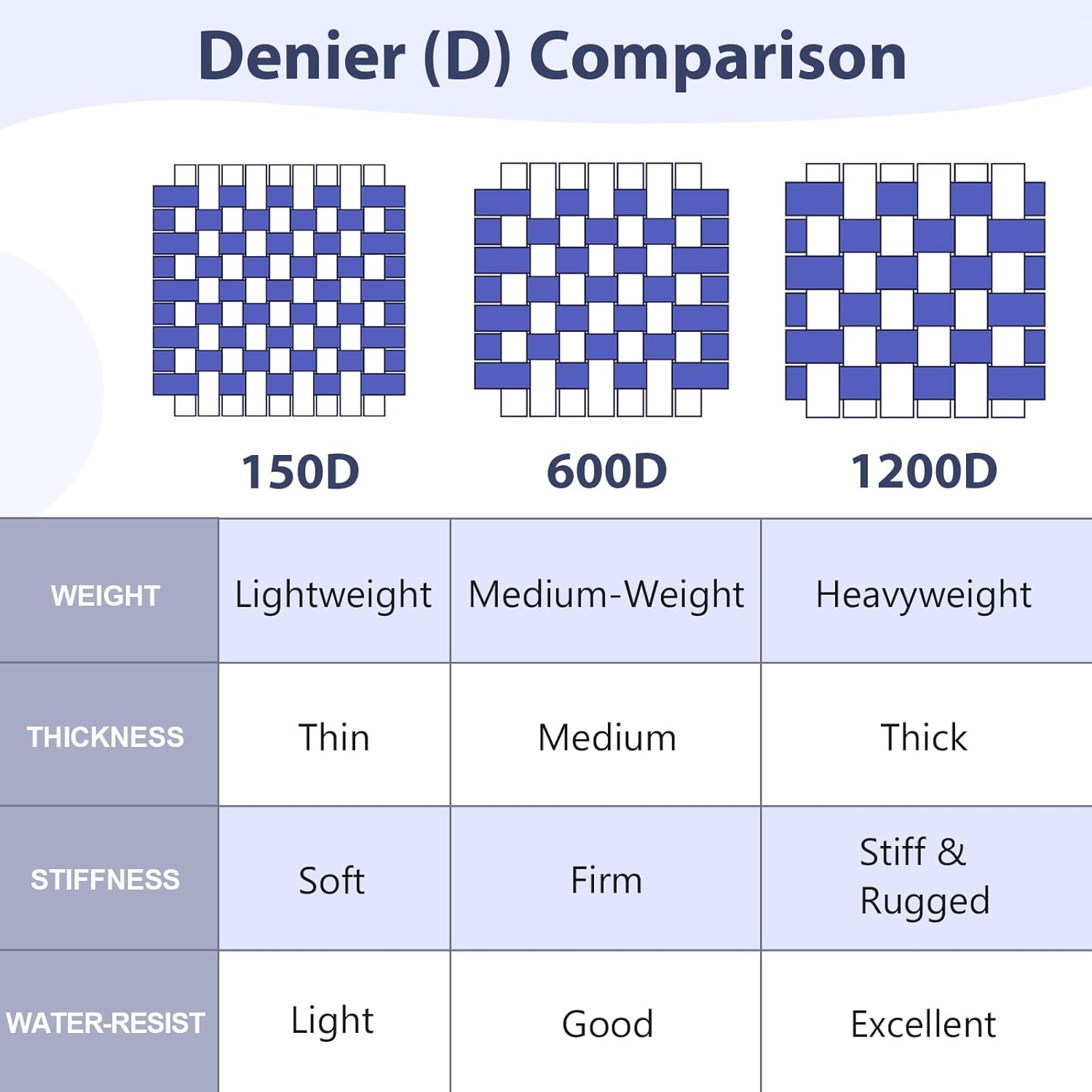 Waterproof Canvas Fabric by The Yard 58inch 600D Upholstery Material Polyester Fabric Outdoor Water Resistant Fabric for Sewing Chair Patio Cushion Purse Bag Interior, Pre Cut 3 Yard Royal Blue