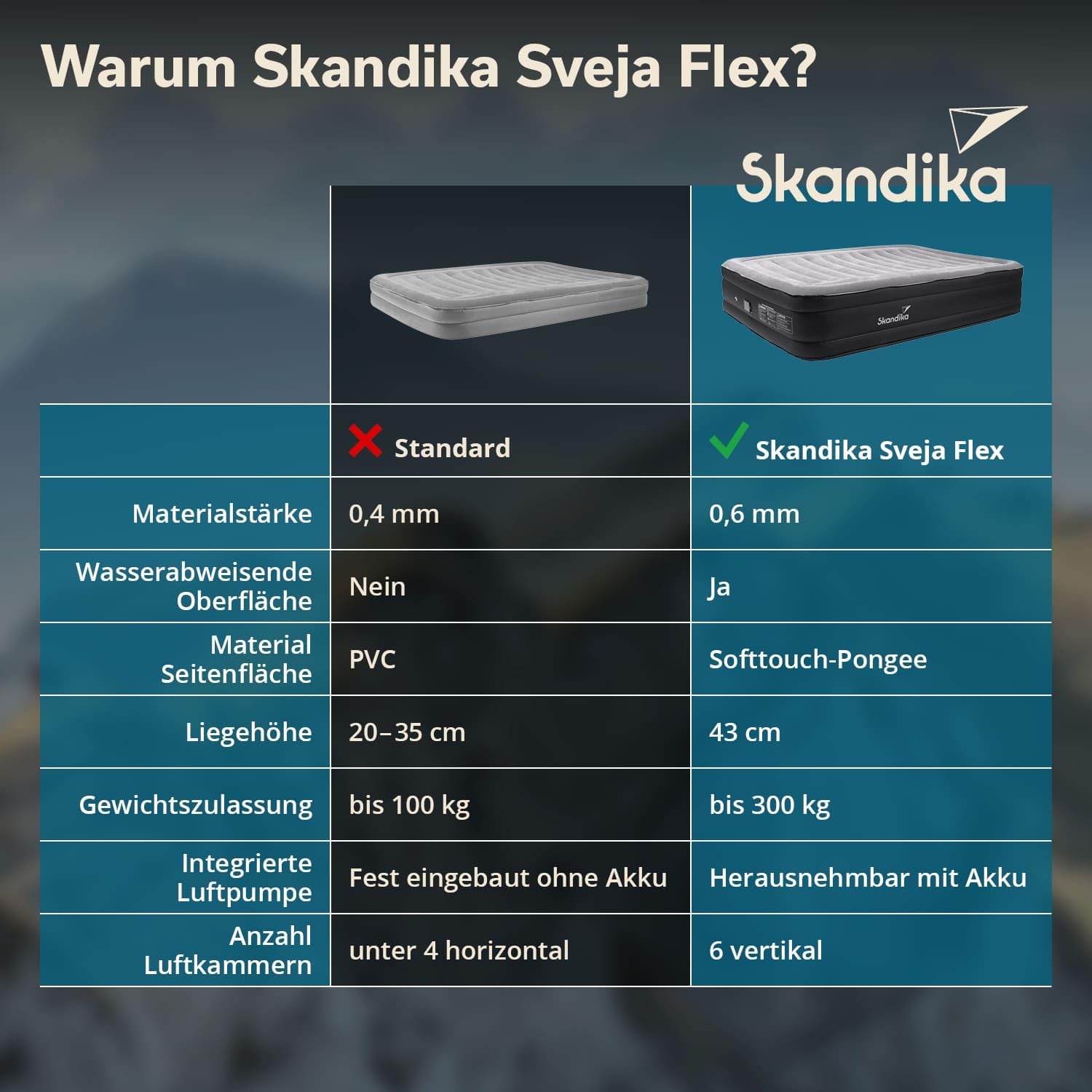 Skandika Doppel Luftmatratze Sveja Flex | aufblasbare Matratze, für 2 Personen, Luftbett selbstaufblasend mit Pumpe, 204 x 151 x 43 cm, 300 kg belastbar, Tragetasche | Luftmatratzen, Zelt, Camping
