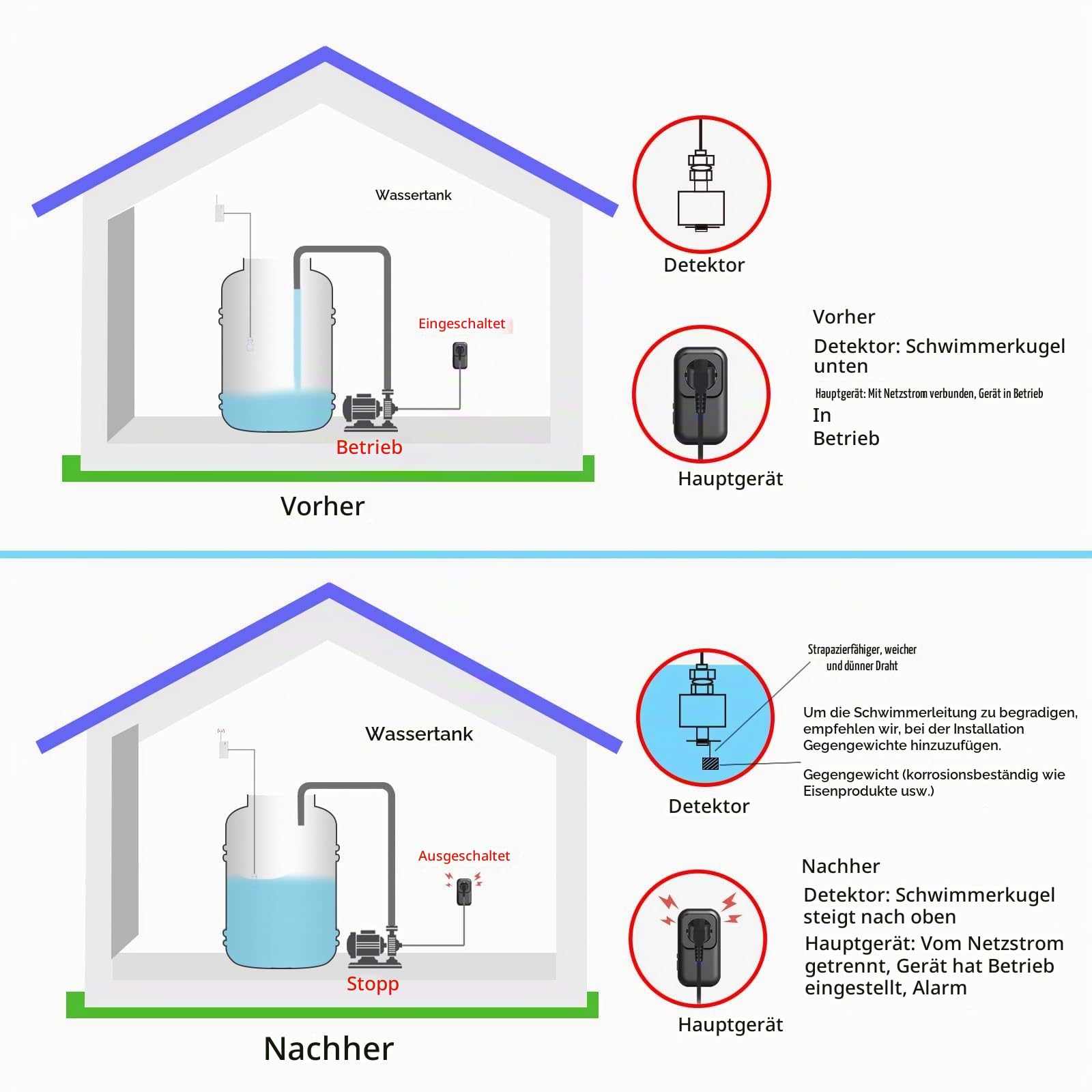 Automatischer Abschalt-Schutzschalter mit kabellosem Wasserstandssensor – Hoch-/Niedrigwasser-Abschaltung | 100 dB Alarm, 100 m Reichweite – für Wassertürme, Klärgruben, Landwirtschaft & Industrie