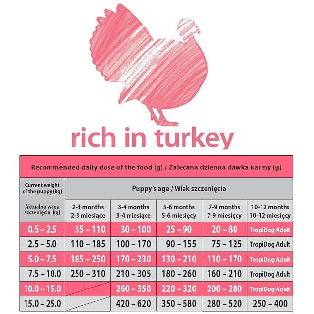 Foto 3 de 3 de TROPIDOG Premium Junior Small & Medium Turkey & Rice 500g