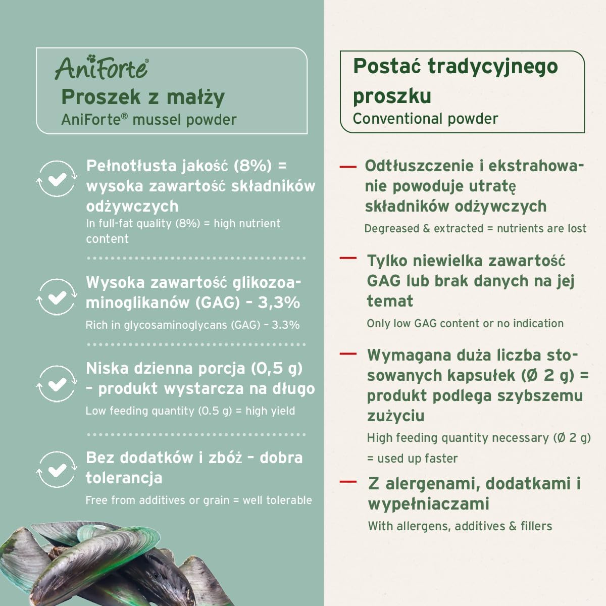AniForte Порошок из зеленогубых мидий 250 г — натуральная поддержка суставов и подвижности, богатый источник омега-3 и ГАГ, удобный в применении