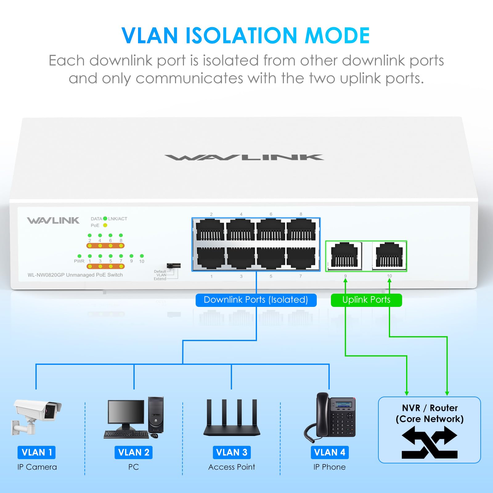 WAVLINK Switch Gigabit Non Géré à 10 Ports avec 8 Ports PoE+ et 2 Uplinks, Budget PoE Total 120W, IEEE 802.3af/at, Modes VLAN, Défaut et Extension, Montage Mur ou Bureau