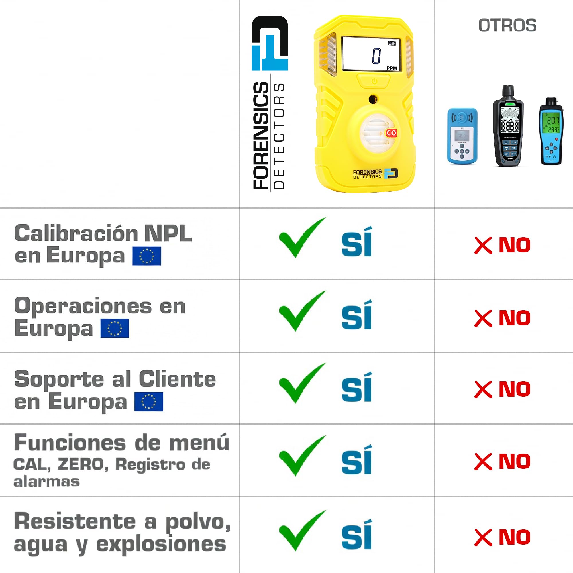 Detector Portátil de Monóxido de Carbono (CO) | Certificado de Calibración EU | Batería de 2 Años | Prueba de Caída Superada Desde 10 Pies | IP67 Impermeable