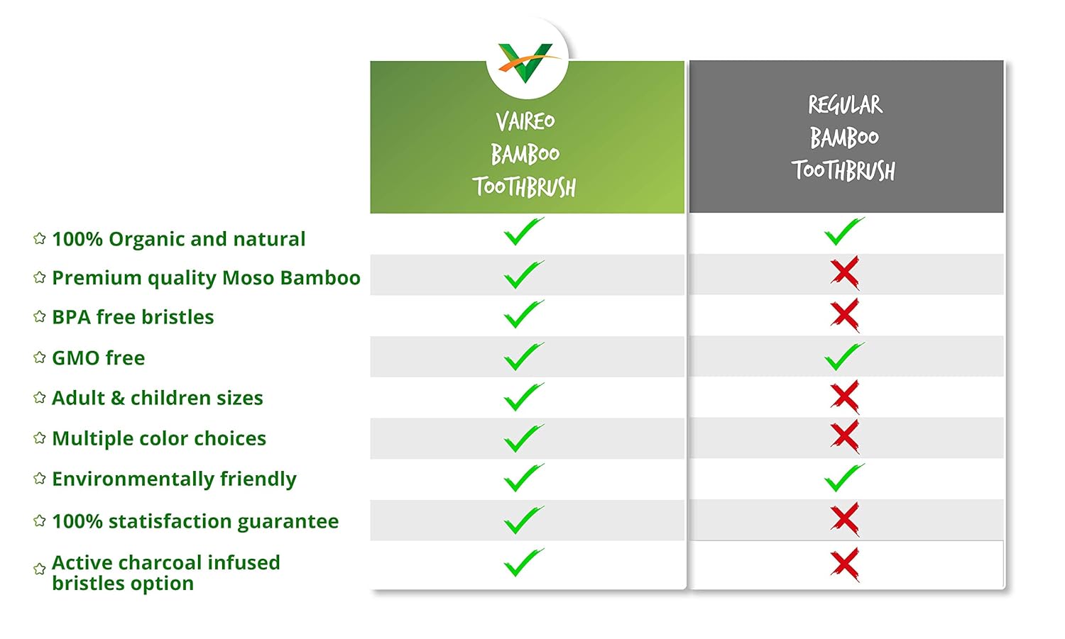 Nеw Dеаl Vaireo Bamboo Eco Friendly Wooden Toothbrushes – Safe Infused Charcoal Ergonomics Handle Biodegradable Non Plastic Bristles Recyclable Sustainable Organic Natural (Adult Charcoal 3 Pack) Uр Tо 40% оƒƒ Vaireo Bamboo Eco Friendly Wooden Toothbrushes – Safe Infused Charcoal Ergonomics Handle Biodegradable Non Plastic Bristles Recyclable Sustainable Organic Natural (Adult Charcoal 3 Pack)