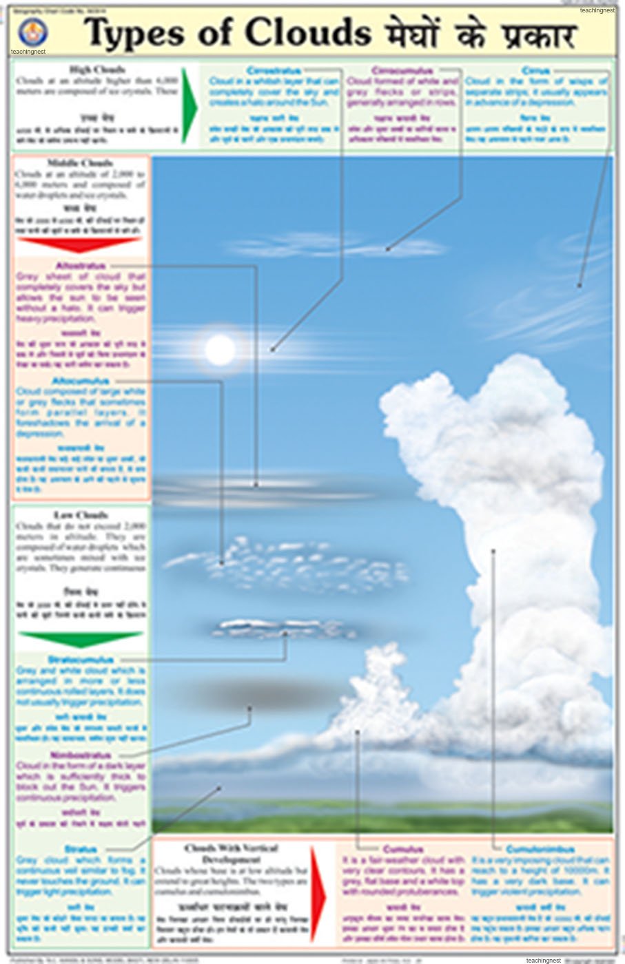 Types Of Clouds Diagram