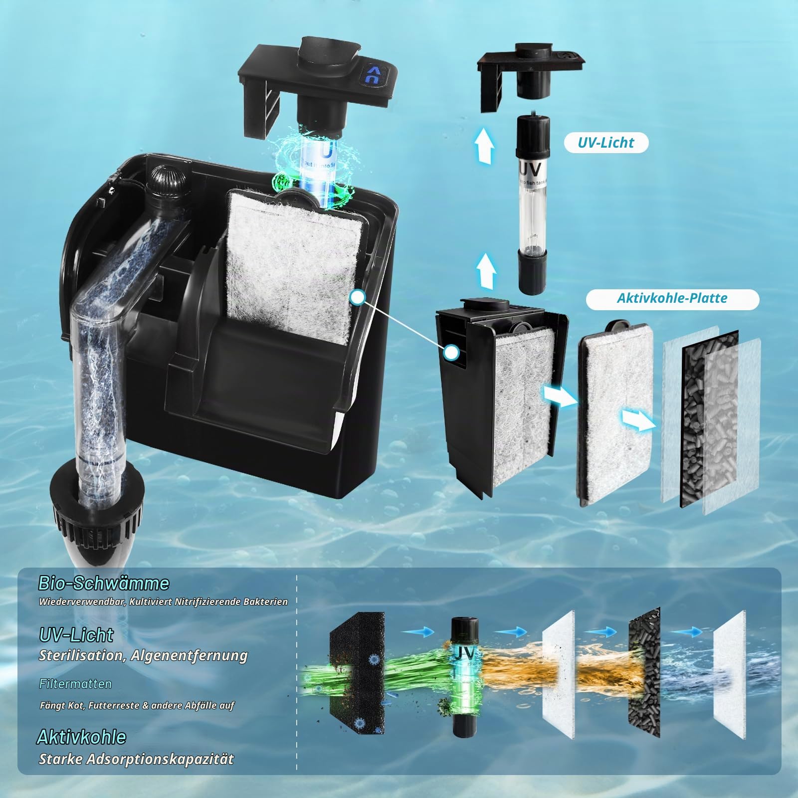Tararium Rucksackfilter mit U-V Lampe 600L/h für 40-150 Liter Aquarien | Hang on Filter als 4-in-1 Außenfilter mit Oberflächenabsauger für Süß-/Salzwasser