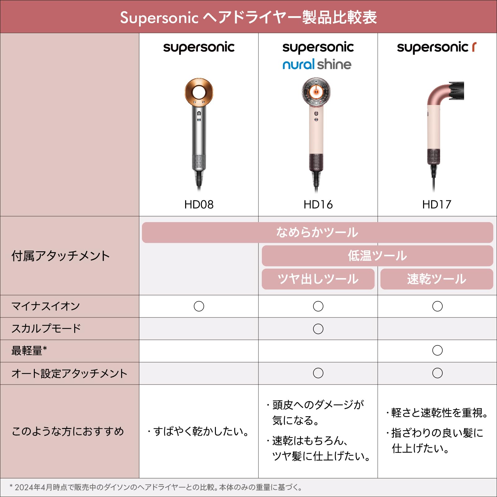 Amazon.co.jp: Dyson Supersonic™ Hair Dryer, Nickel/Copper (HD08