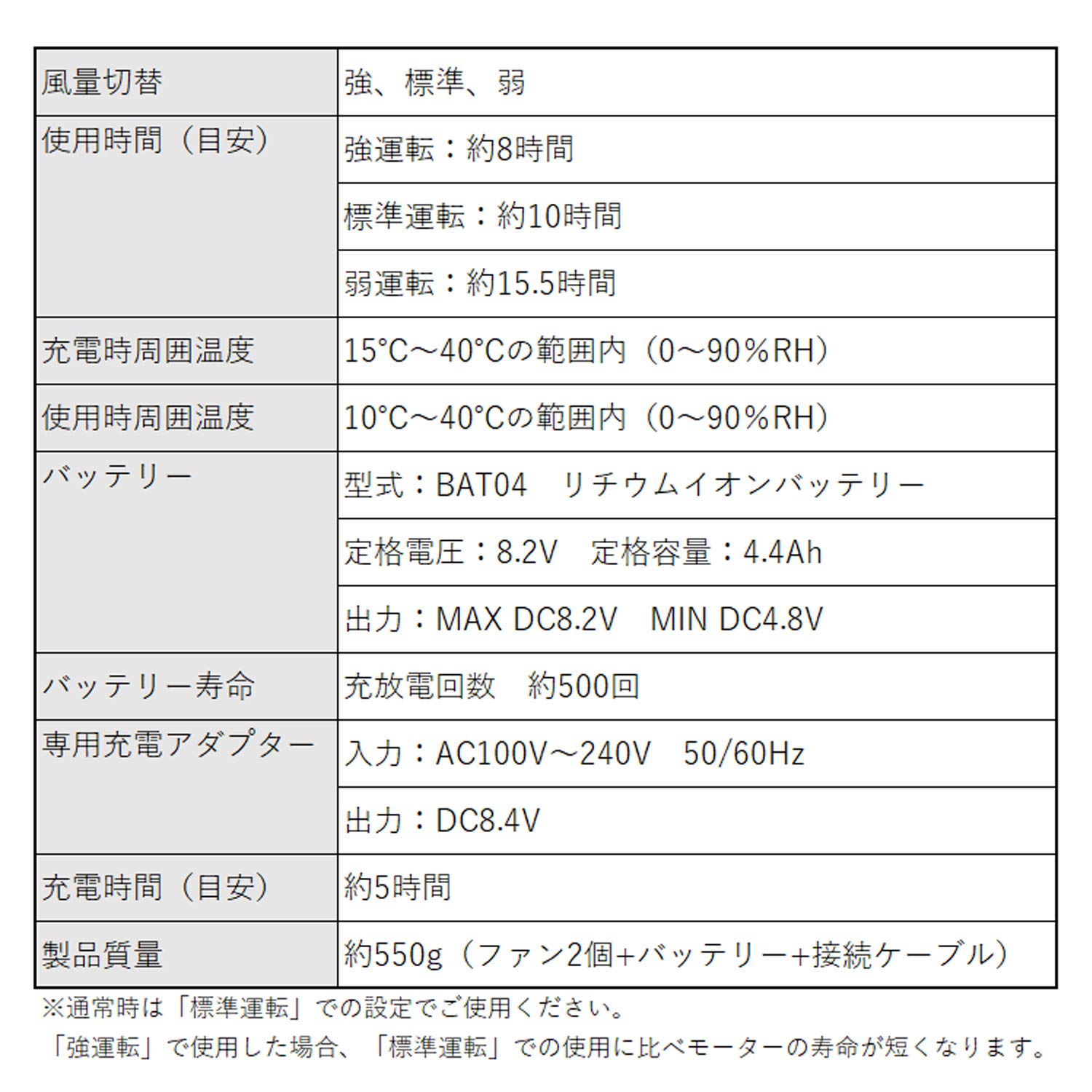 2セット未使用 ミドリ安全 COOLFAN WE20FS4　バッテリーおまけ ミドリ安全 クールファン用 ファン・バッテリーセット WE20FS4
