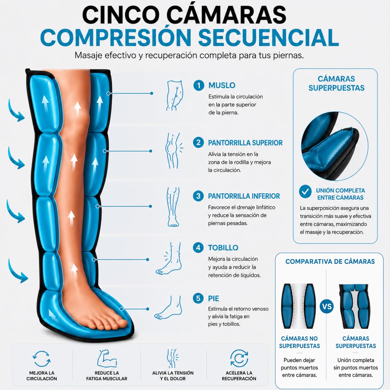 RECOVERY PLUS - RP 5.0 | Presoterapia para casa. Masajeador de pies y piernas. 6 modos de masaje. Hasta 230 mmHg. Favorece la circulación. Eficacia profesional. (Talla L)