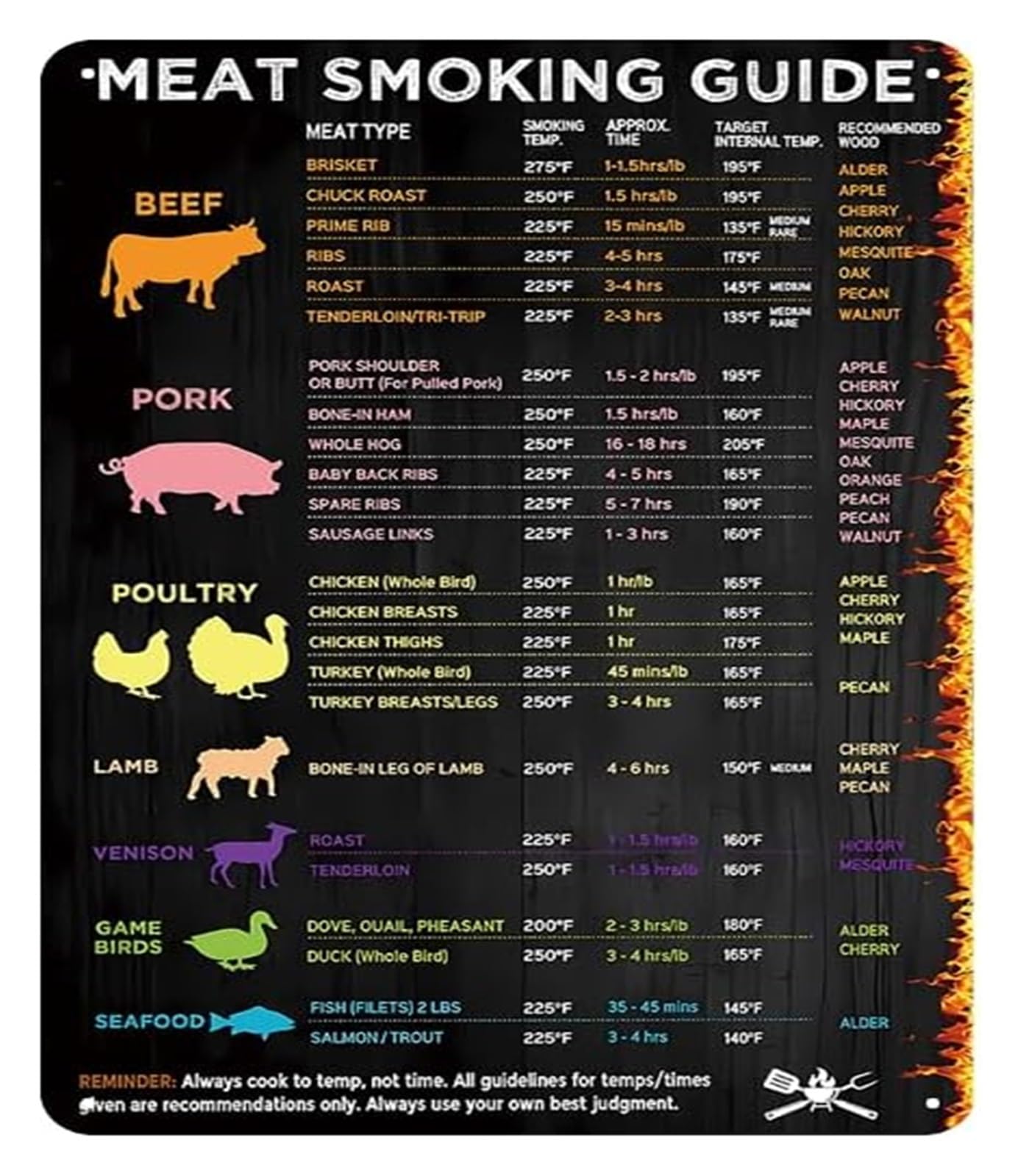 Llbogrggn One Color Bbq Smoking Guide Metal Tin Sign Meat Temperature And Time Reference Chart For Outdoor Grilling And Backyard Cooking 8 X 12 Inch