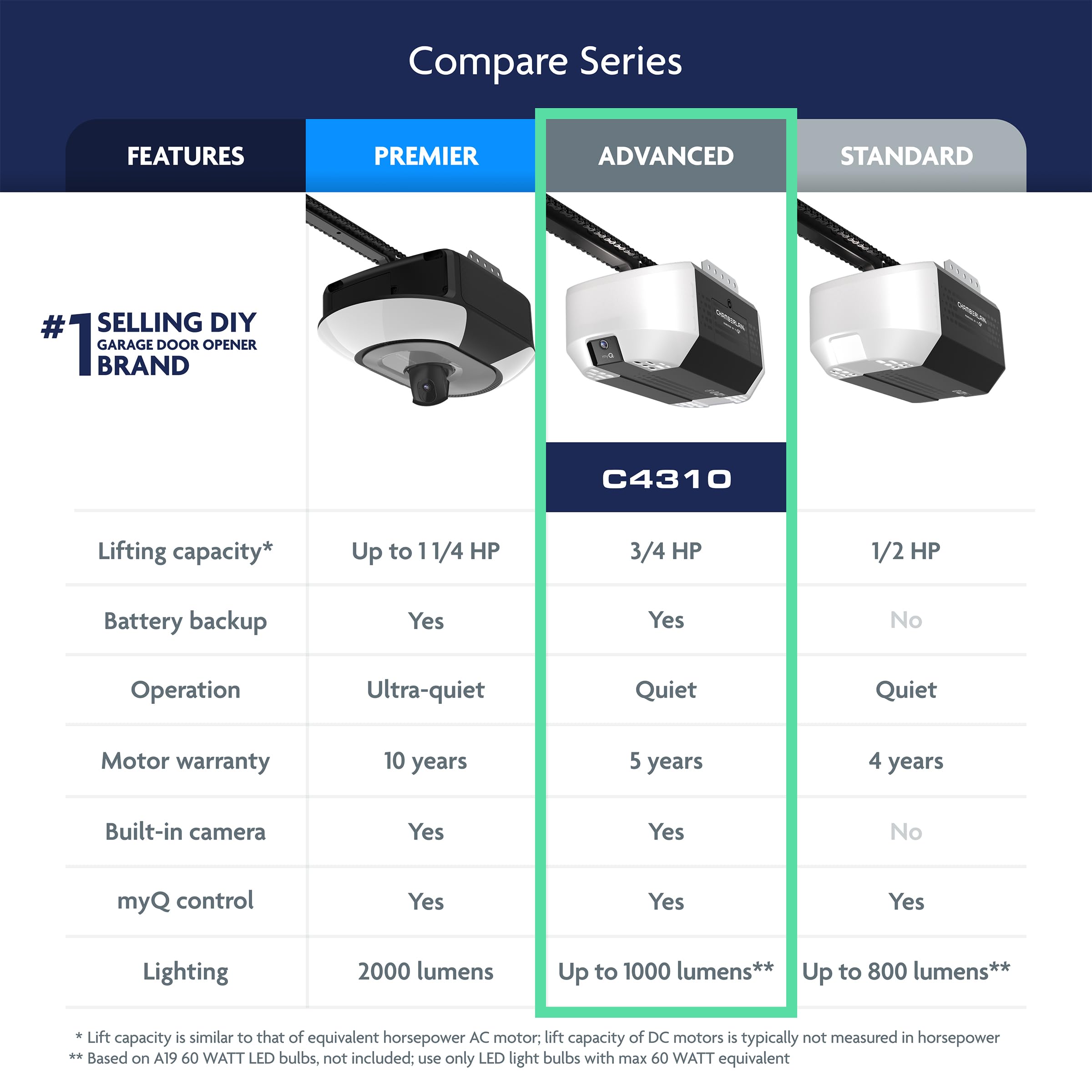 Chamberlain - Ouvre-porte de garage intelligent avec caméra fixe, batterie de secours, éclairage à 2 ampoules et connectivité myQ