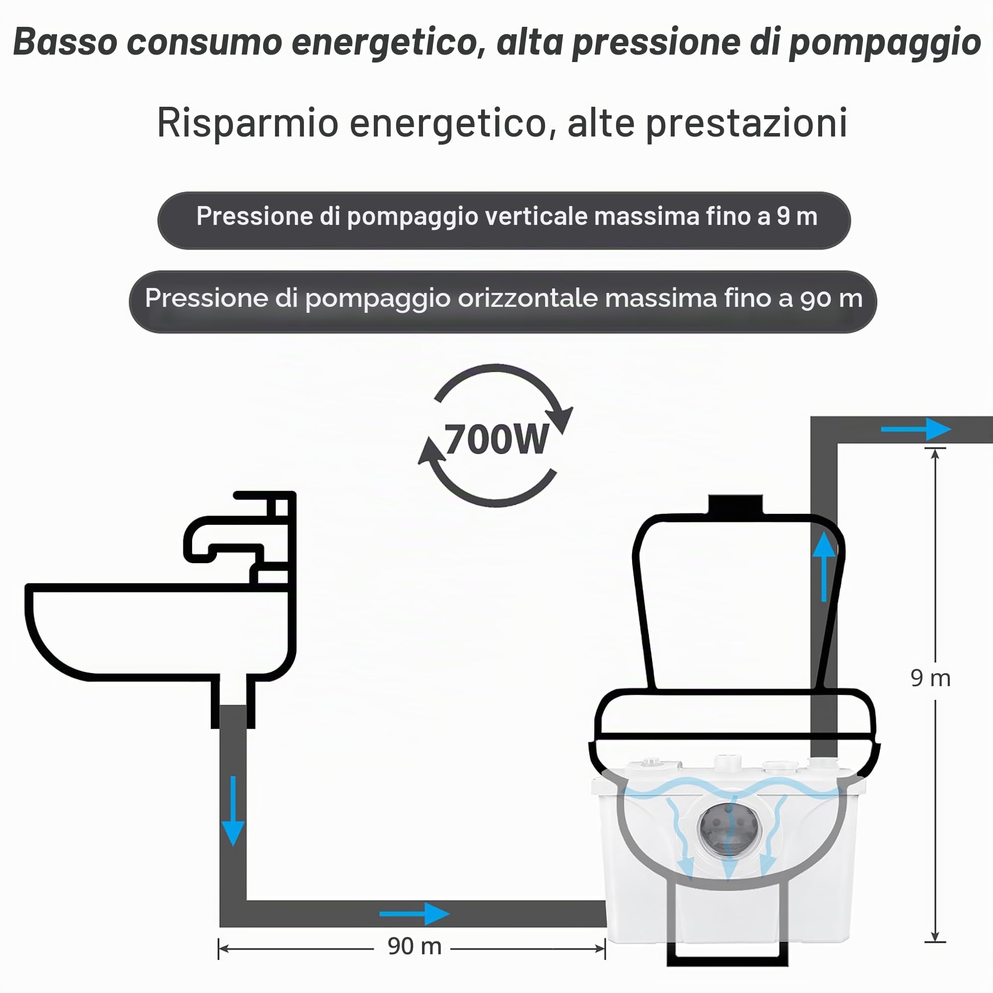 FIVMEN Impianto di sollevamento, 700 W, pompa sanitaria, 180 l/min, impianto di sollevamento piccolo, pompa per feci con filtro ai carboni attivi, lame in acciaio inox e 3 ingressi per WC, lavandino e