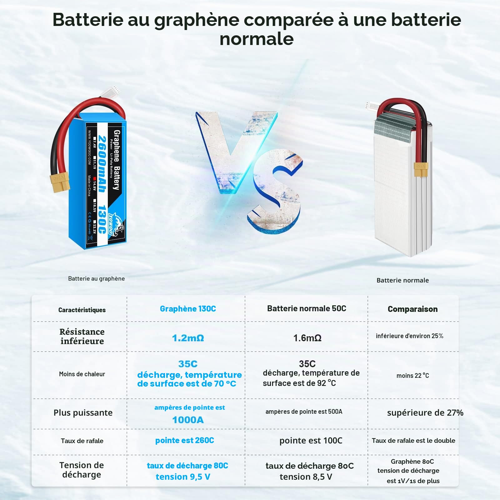Yowoo 2PCS 4S Lipo Batterie 14.8V 2600mAh 130C Graphène Batterie avec XT60 Plug pour RC Evader BX Voiture Camion Truggy RC Avion Hélicoptère Quadcopter UAV Drone FPV Racing Véhicule Bateau