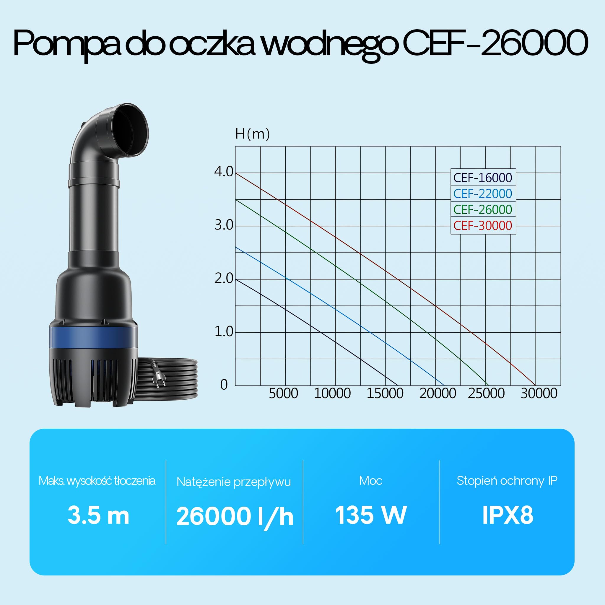 SunSun CEF-26000 Pompa rurowa 26 000 l/h / 135 W wysokowydajna pompa do oczka wodnego, pompa przepływowa z wałem ceramicznym, pompa obiegowa, filtr do oczka wodnego