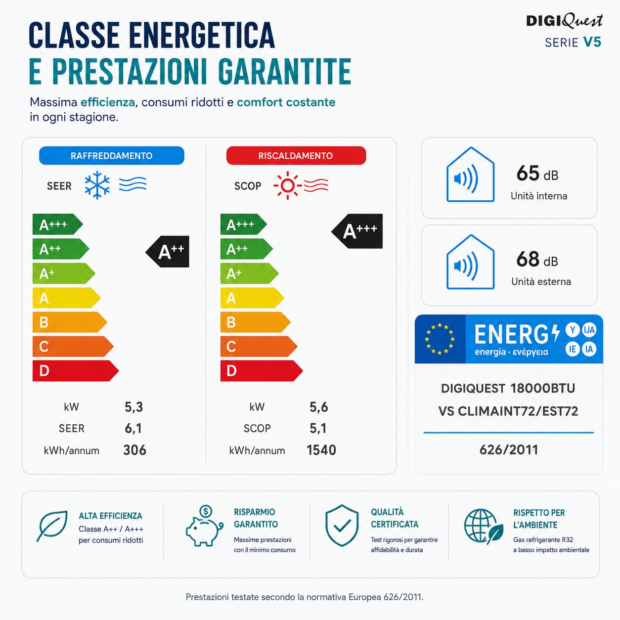 Climatizzatore Digiquest Inverter V5 18000BTU | Wi-Fi integrato | R32 | Classe A++ Raffreddamento/A+++ Riscaldamento | I FEEL | Flusso d’aria 3D | TURBO | Notte | SEER 6,1 | SCOP 5,1 | CLIMA00064