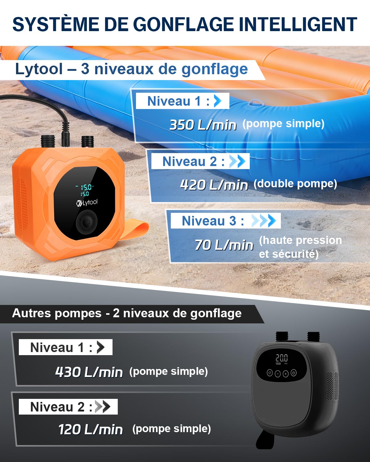 Pompe Électrique Sup (Option Avec Batterie/Sans Batterie) Lytool Gonfleur Paddle Haute Pression 50 PSI avec Arrêt Automatique Planches Stand Up Paddle,Bateaux,Kayaks,Voiture,Vélo