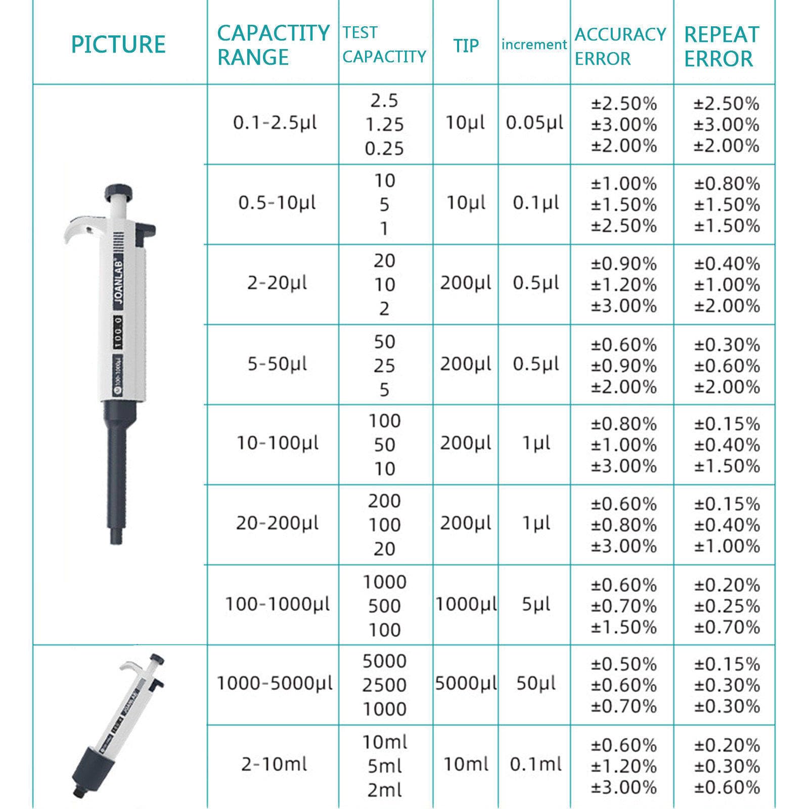Elektronarzędzia 0,1 μl-10 ml mikropipeta - wysoka precyzja/bez pozostałości jednokanałowa pipeta ręczna - W/końcówki do pipet + narzędzie wielofunkcyjne do laboratoriów medycyny biologii 0,1~2,5μl