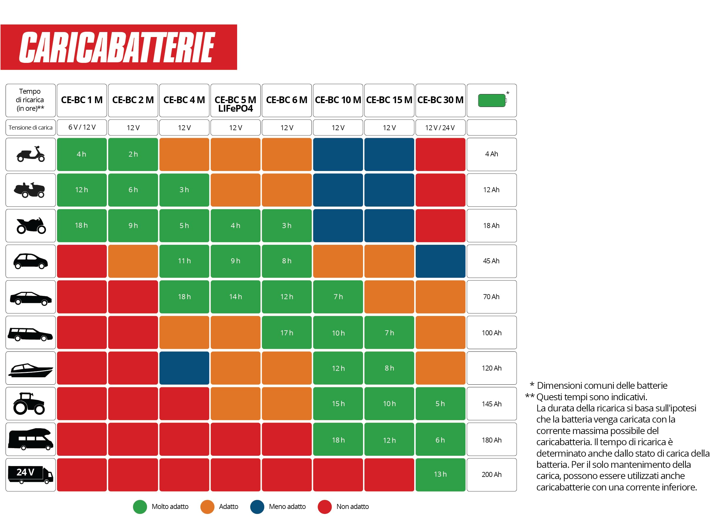 Einhell CE-BC 30 M Caricabatteria auto (220-240 V, di carica 12 / 24 V, per batterie 3-600 Ah, corrente carica 15A a 24 A - 30A a 24V, mantenitore carica, AVVIATORE, per batterie gel - AGM - acido)