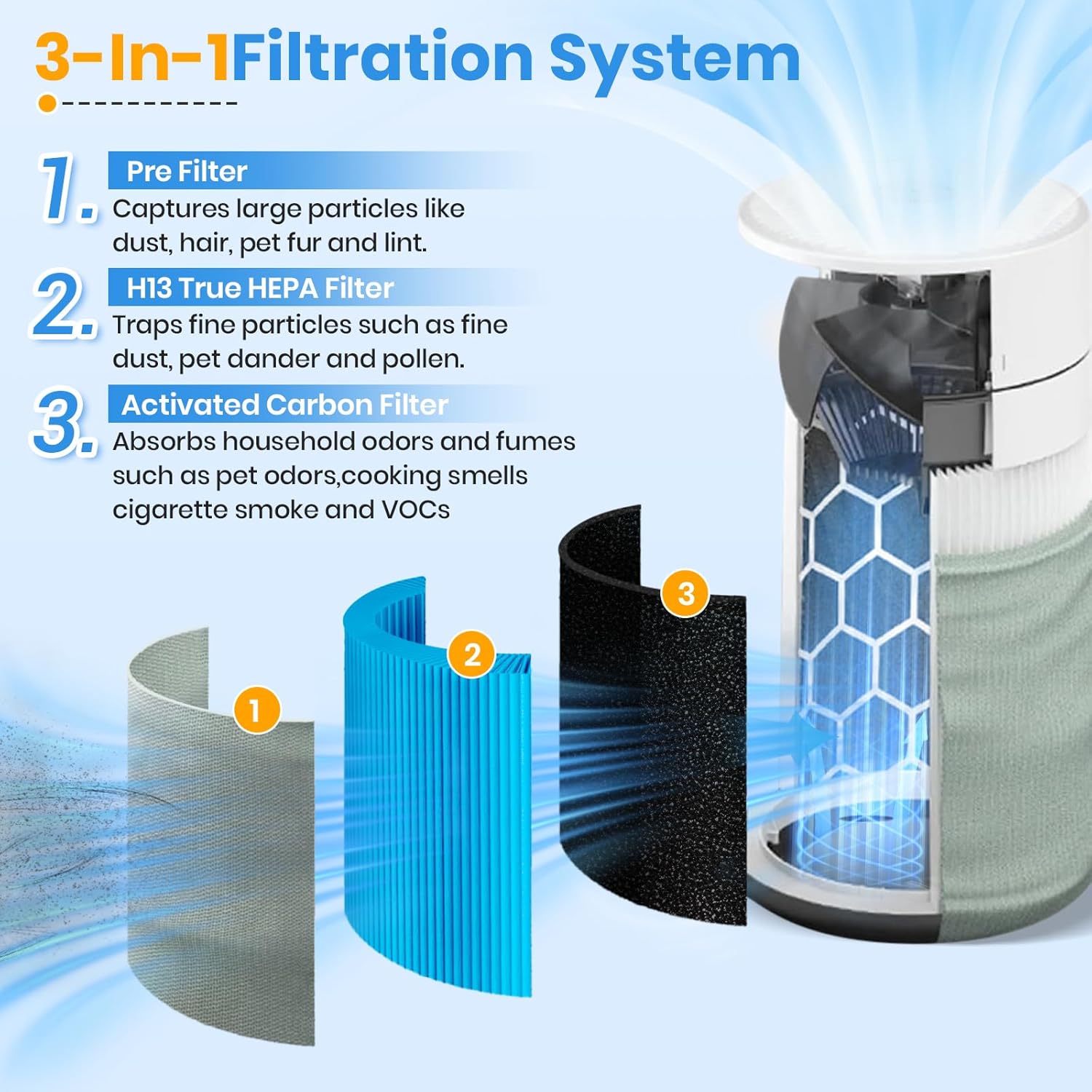 Blue Pure 311i Max AllergenBlock Air Purifier Filter Replacement, H13 Ture HEPA and High-Efficiency Activated Carbon Filters, Replacement Part #F3MAX