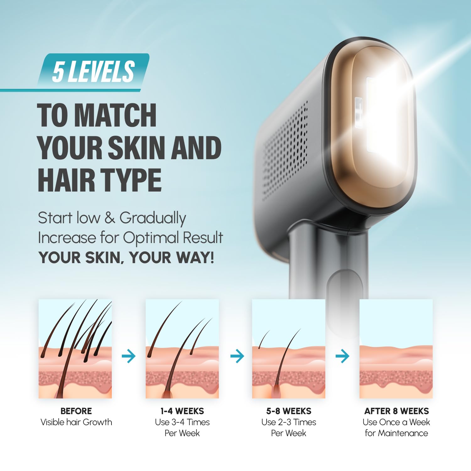 Dispositivo de depilación láser IPL, tecnología de enfriamiento sin dolor, 400,000 flashes, máquina de depilación con 5 niveles de intensidad, sensor de piel y modos de flash dual, manual y 5