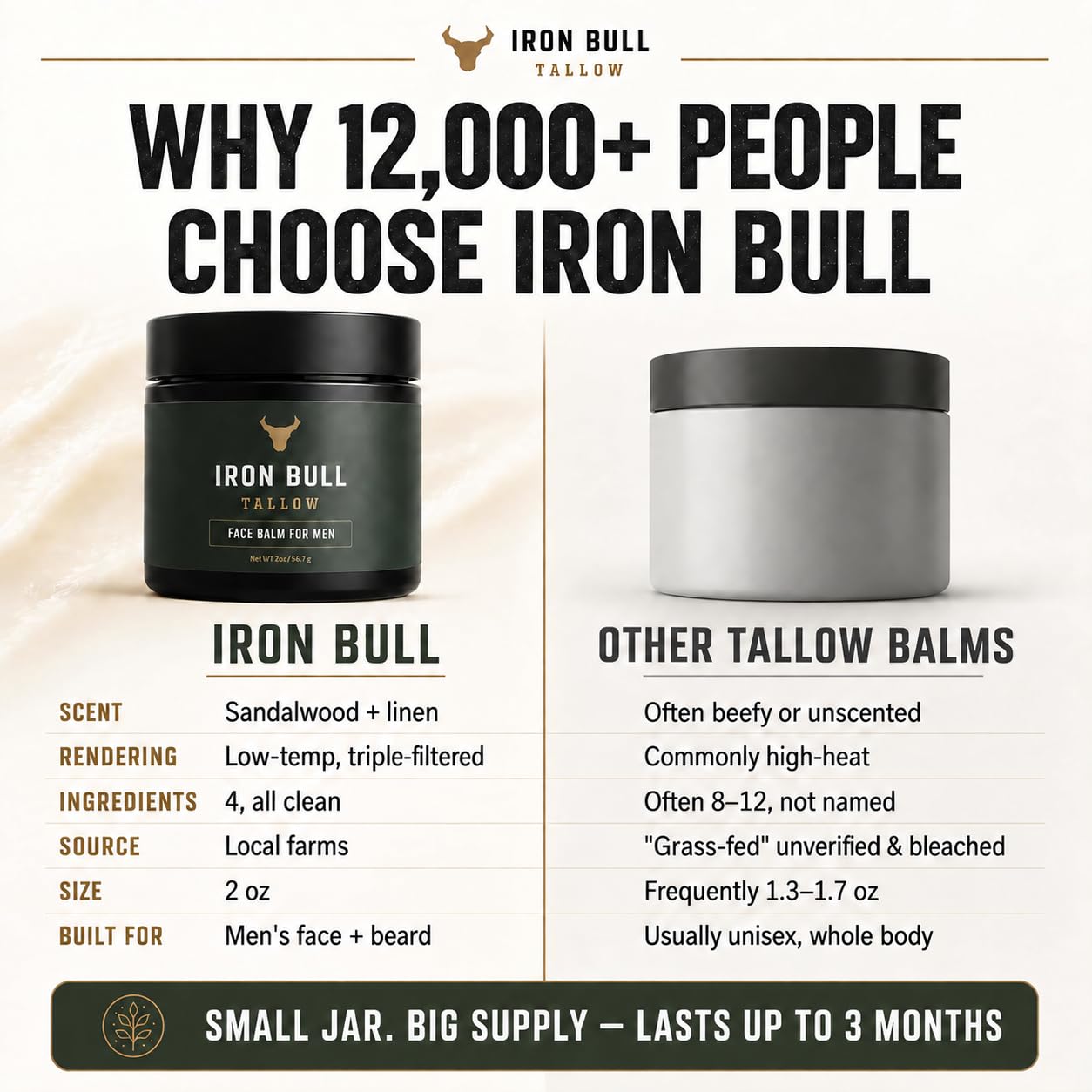 Iron Bull Beef Tallow Face Moisturizer for Men with Hyaluronic Acid, Jojoba Oil, 2 oz