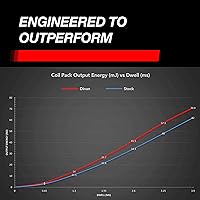 Vista 7 de Dinan Bobina de encendido D650-0006 (Rojo) para modelos selectos BMW M y S Series M52 M54 M62 M73 S52 y S62 - Reemplazo para números de parte