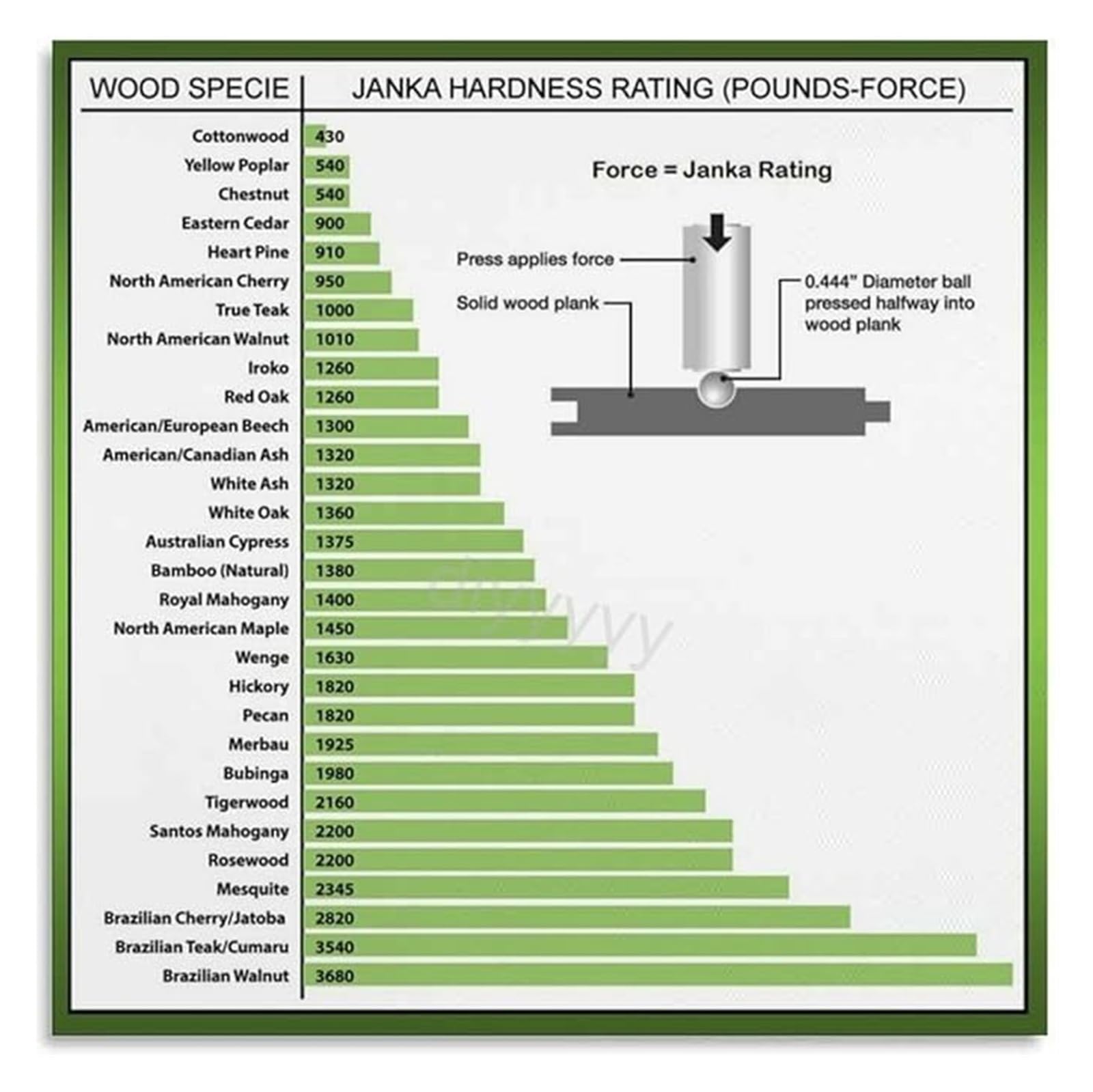 EKFBQBGW Lumber Hardness Reference Chart Janka Scale Poster Canvas Wall-Art for Woodworking Hobbyist Room Unframed,12x18inch(30x45cm)