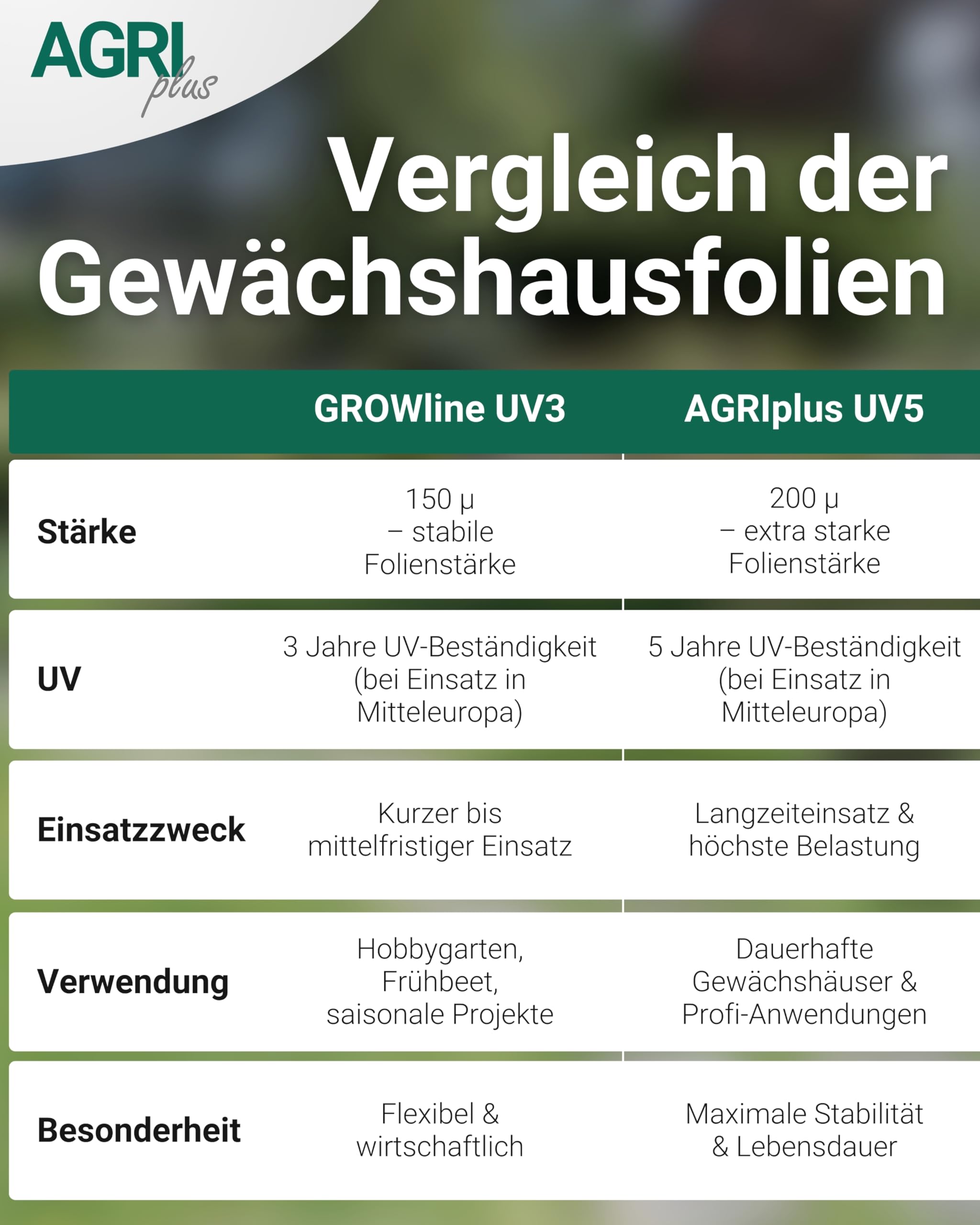 AGRIplus Gewächshausfolie inkl. Reparaturband I 3,2 x 5 m I Verschiedene Größen I UV-beständige, wetterfeste & reißfeste Gartenfolie I 200 µ Starke Abdeckfolie für Gewächshaus & Outdoor-Einsatz