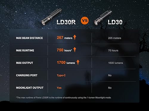 Miniatura 12 de Fenix LD30R - Linterna EDC de 1700 lúmenes, recargable por USB-C para llevar a diario, luz táctica compacta con clip de bolsillo duradero, funda y