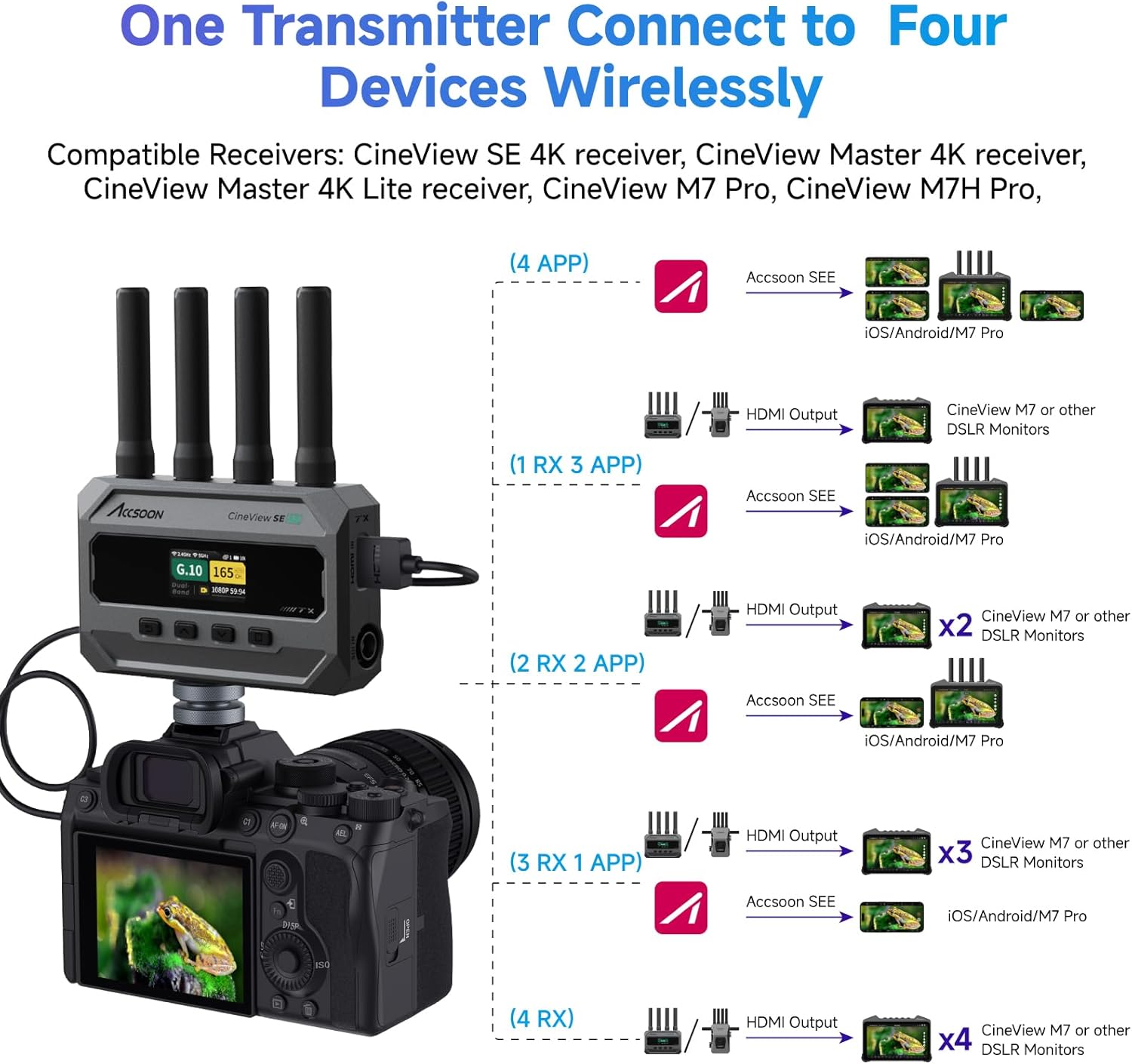 Accsoon CineView SE 4K Wireless SDI HDMI Video Transmitter&Receiver, 4K30/1080P60 Video Transmission System, 1312ft 50ms Lat. USB +4 Apps Monitoring, Pair CineView M7 Pro/Master 4K, Camera Control
